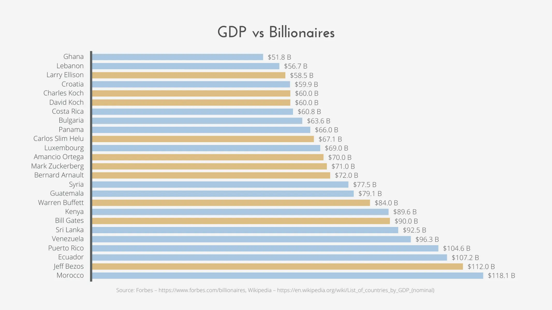 Horizontales Balkendiagramm-Beispiel: GDP vs Billionaires
