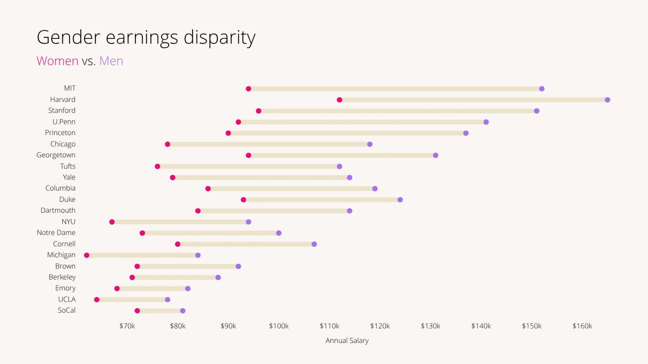 Range Plot example: Gender earnings disparity