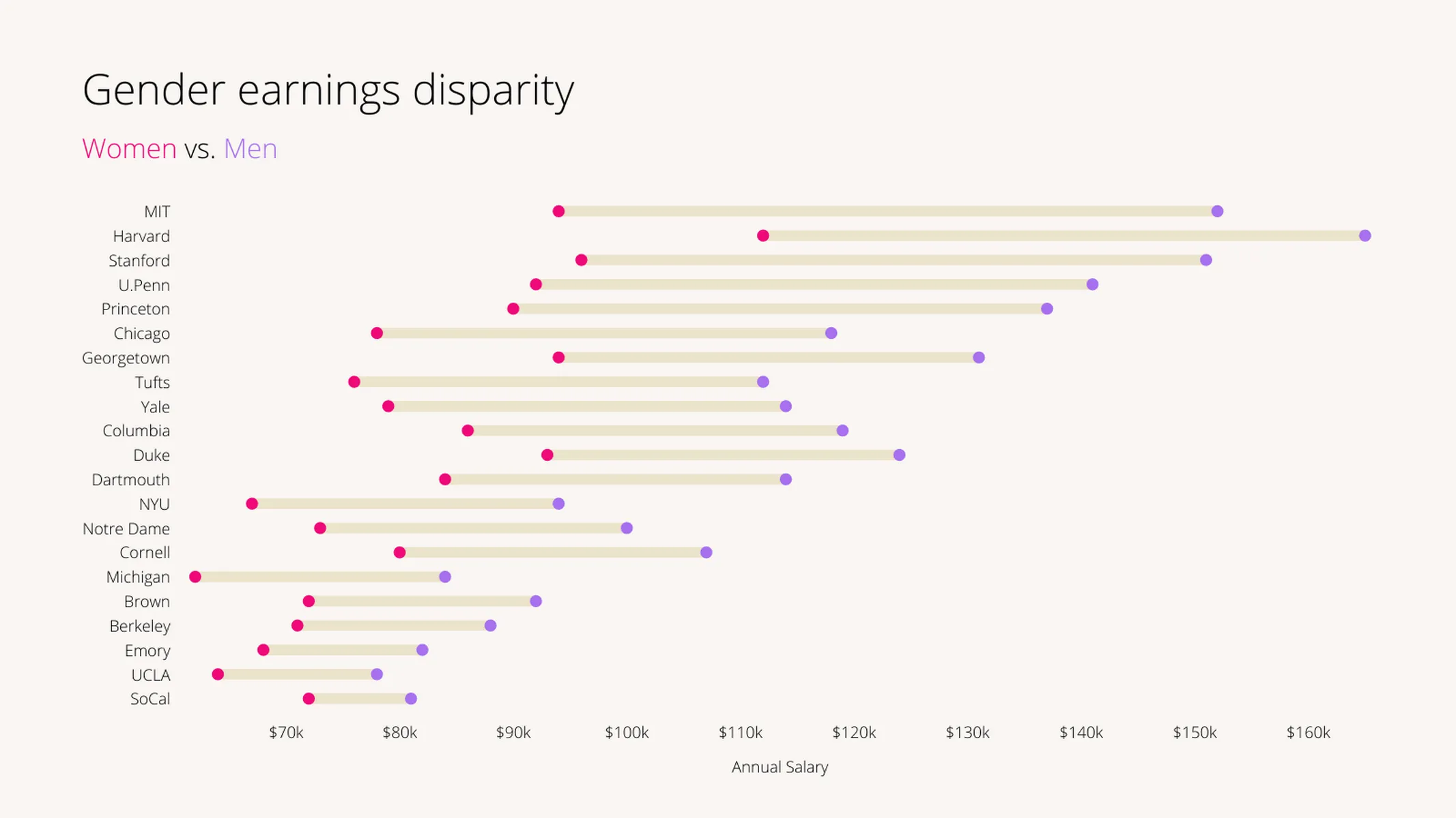 Spannweitendiagramm-Beispiel: Gender earnings disparity