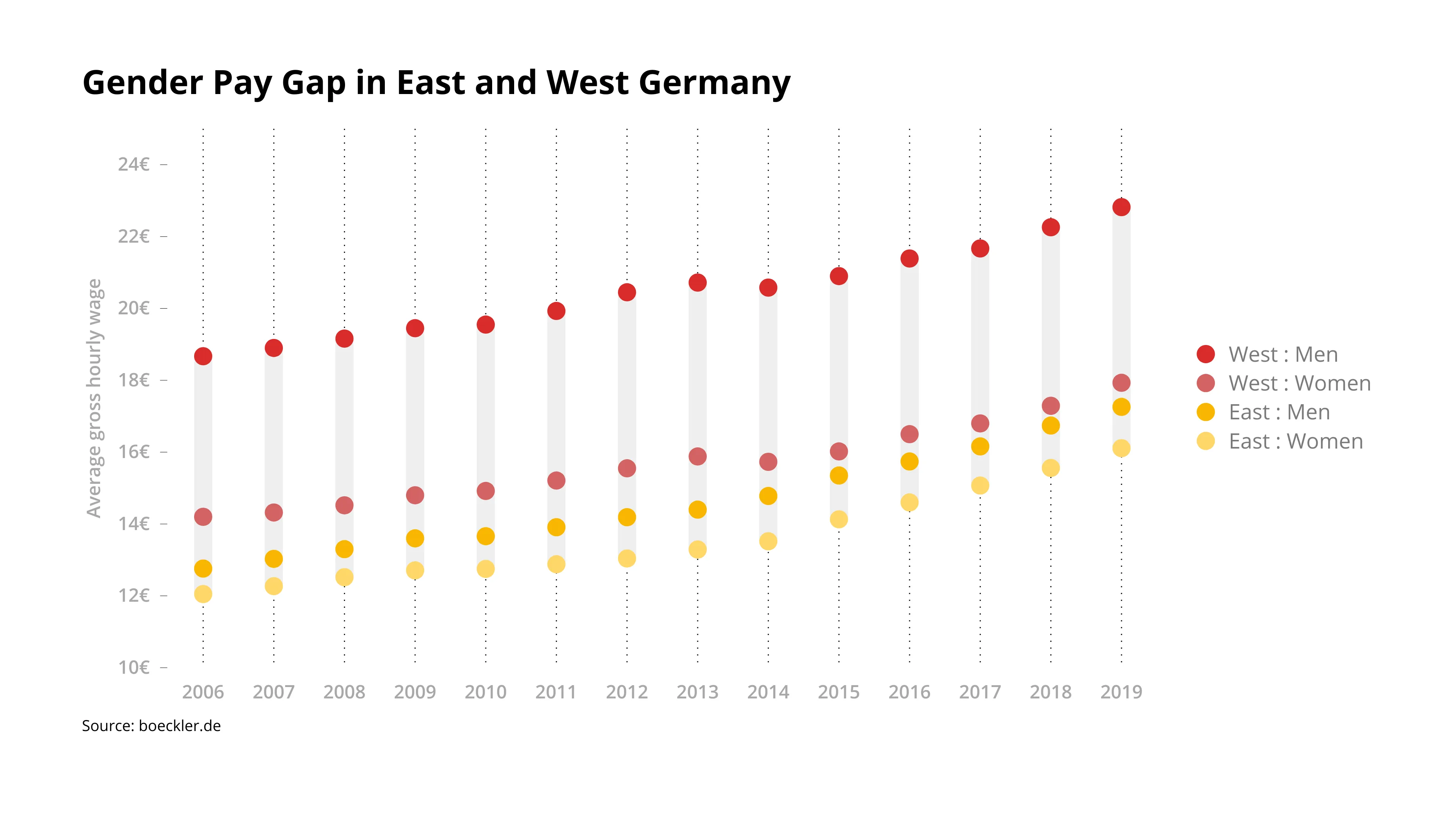Punkt­diagramm-Beispiel: Gender Pay Gap in East and West Germany
