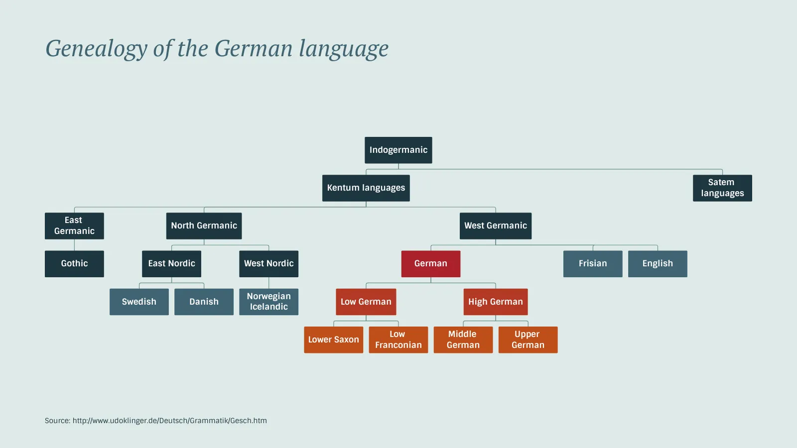 Organizational Chart example: Genealogy of the German language