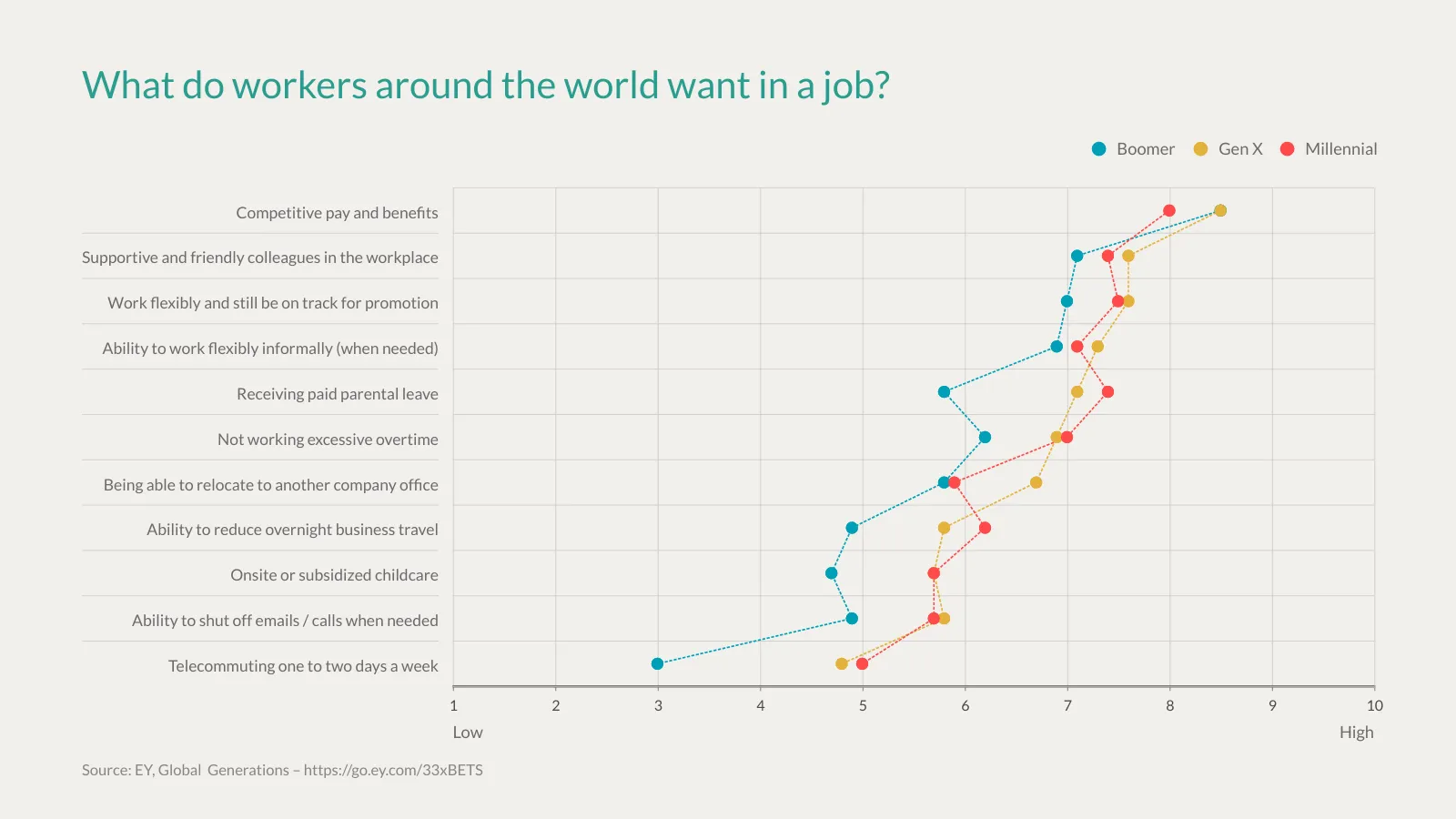 Semantic Differential Scale example: What do workers around the world want in a job?