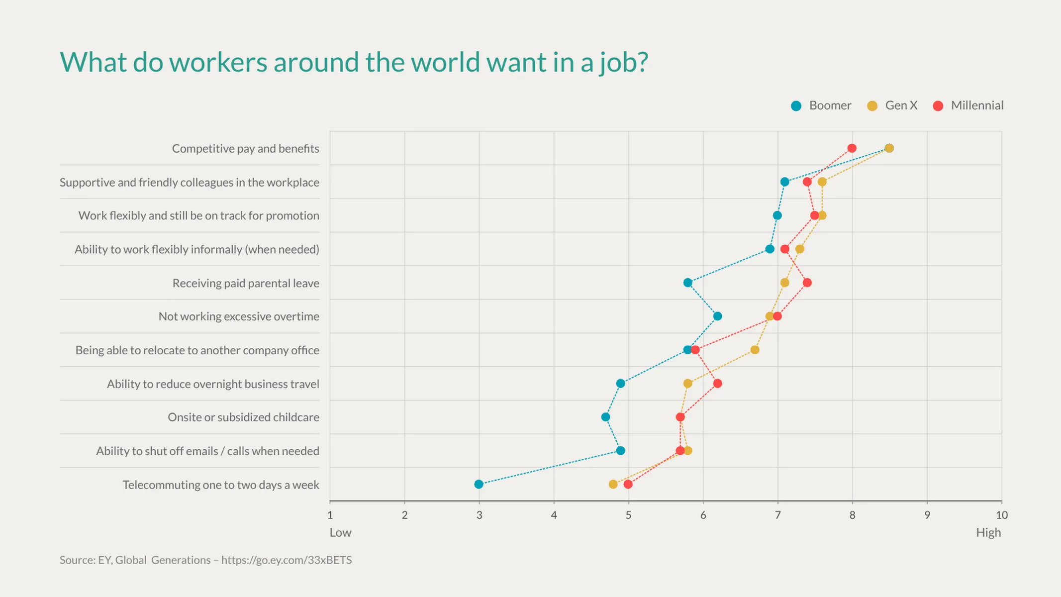 Semantisches Differential-Beispiel: What do workers around the world want in a job?