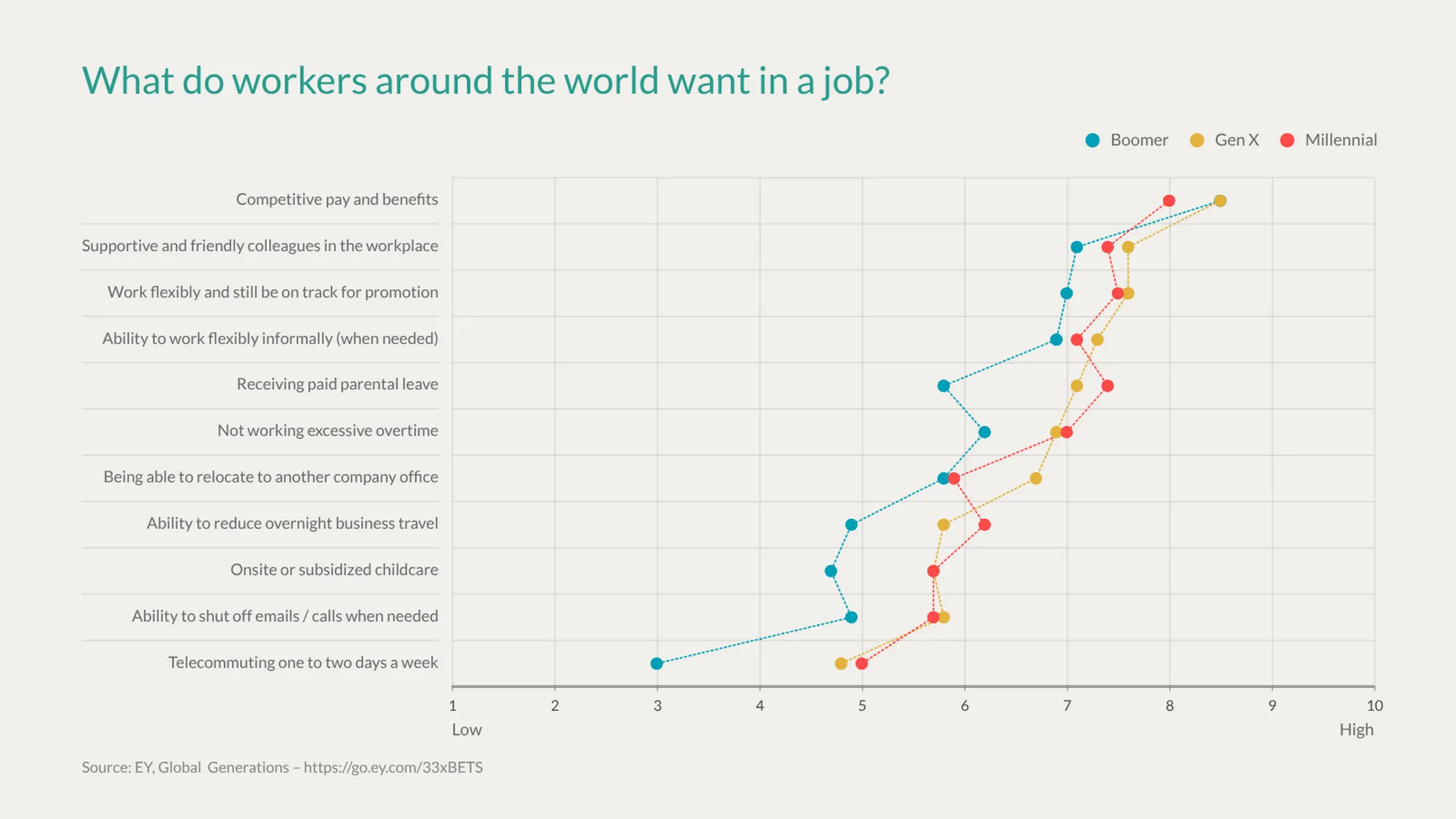 Semantic Differential Scale example: What do workers around the world want in a job?