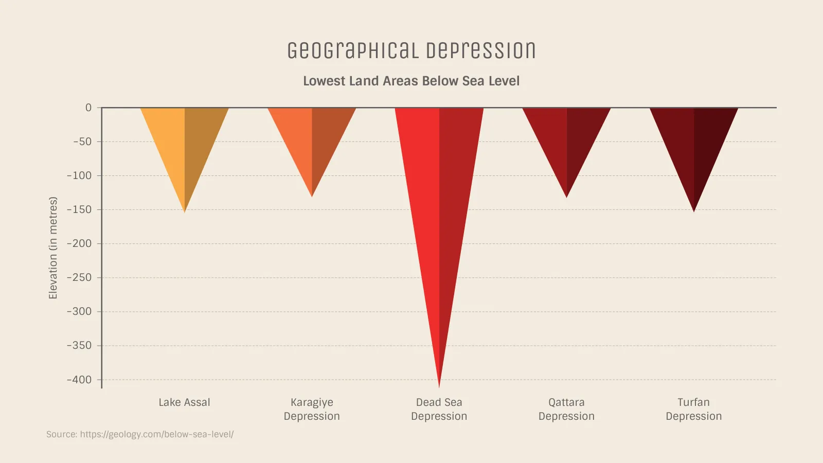 Triangle Bar Chart example: Geographical depression