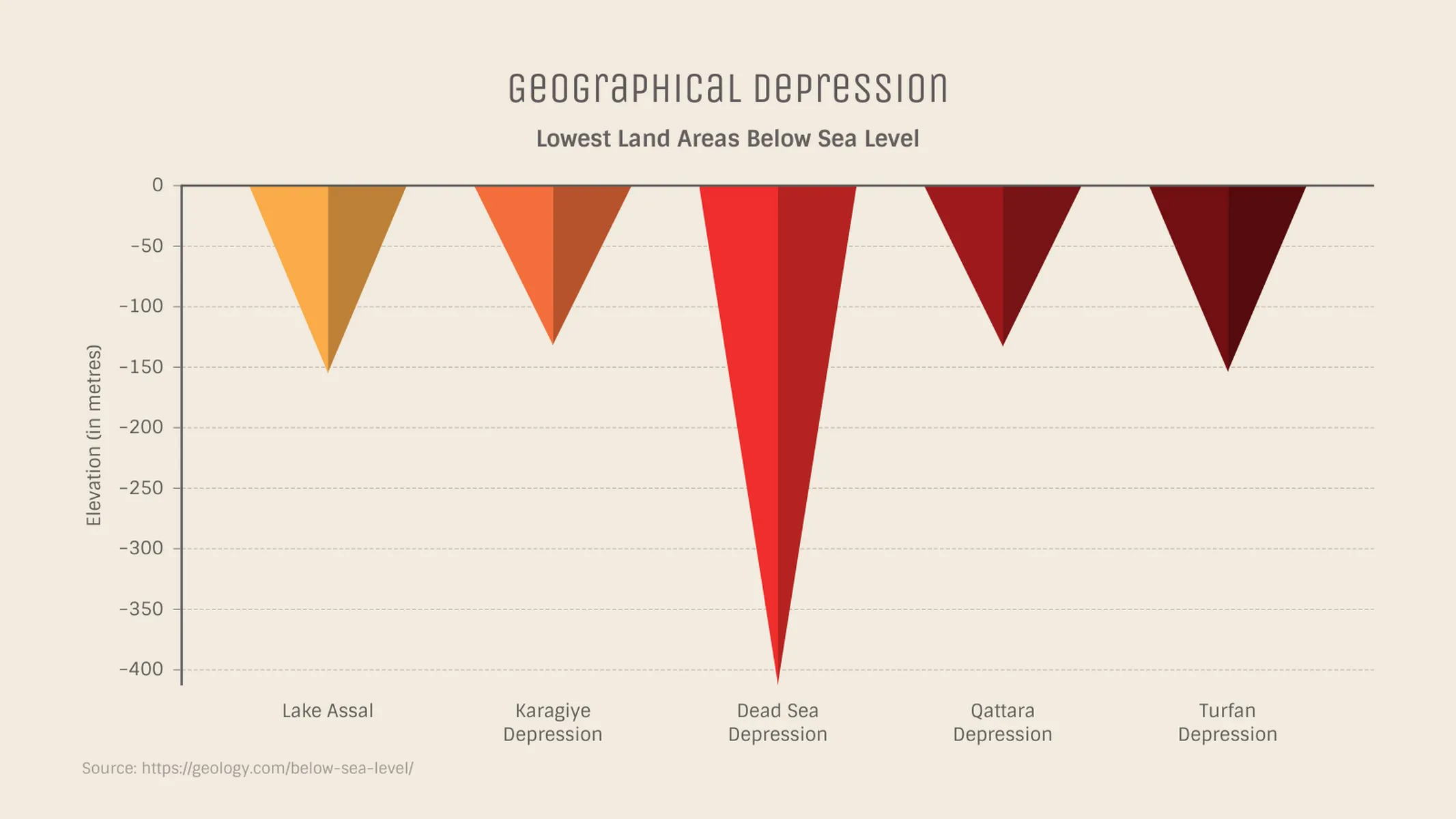 Dreieck-Balken­diagramm-Beispiel: Geographical depression