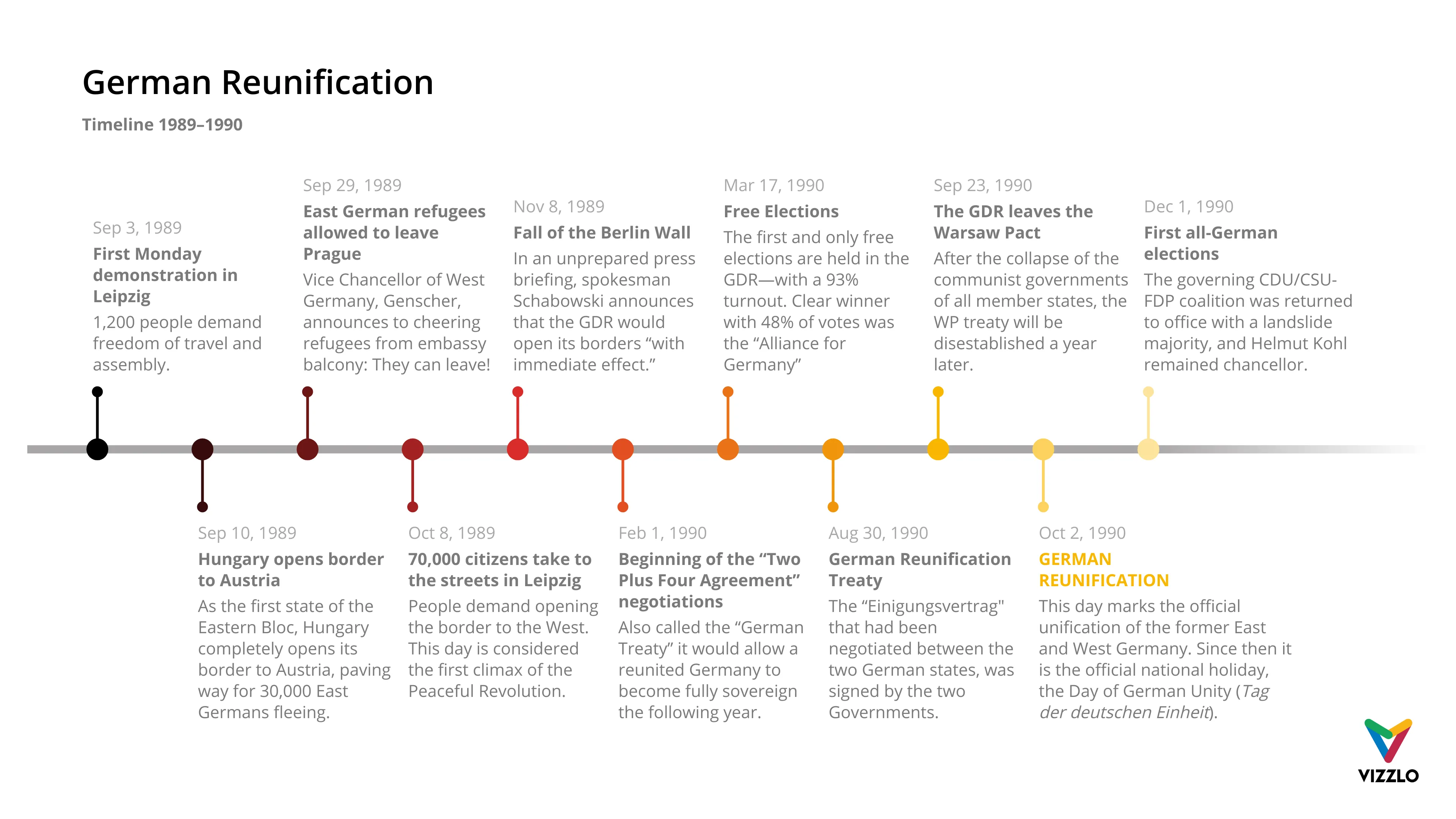 Zeitachsen­diagramm-Beispiel: German Reunification