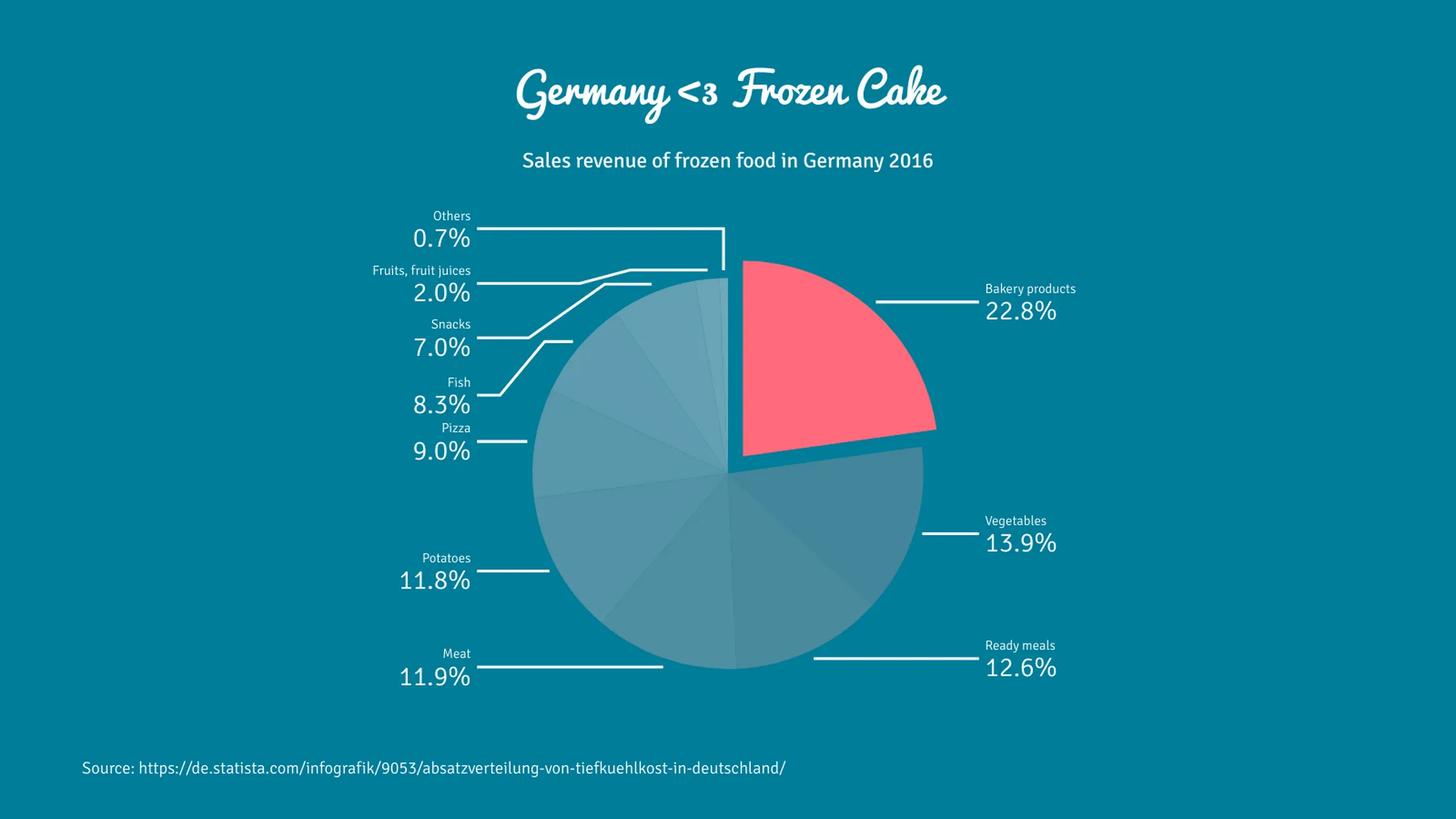 Kreis­diagramm-Beispiel: Germany <3 Frozen Cake