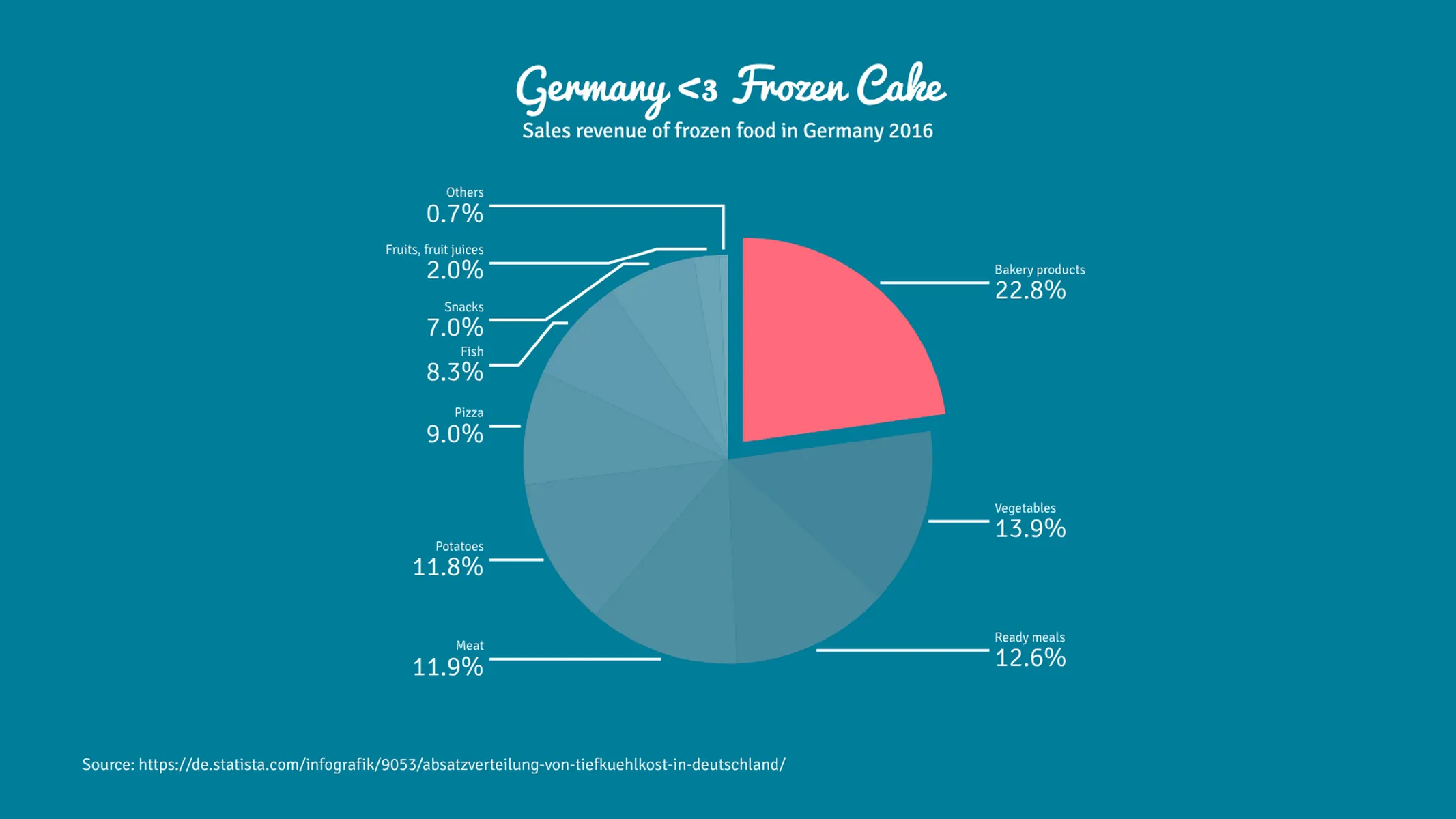 Pie Chart example: Germany <3 Frozen Cake
