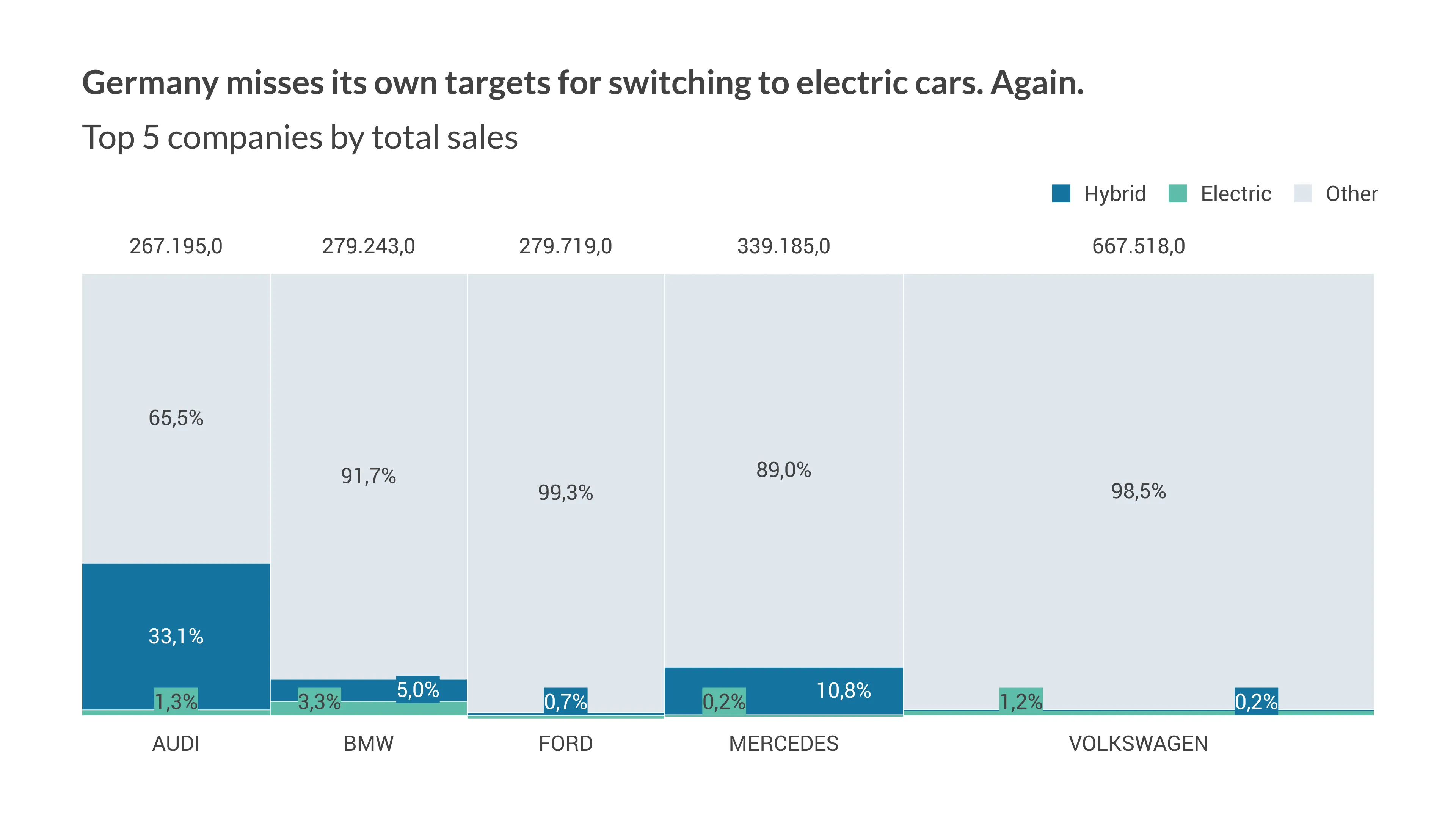 Marimekko-­Diagramm-Beispiel: Germany misses its own targets for switching to electric cars. Again