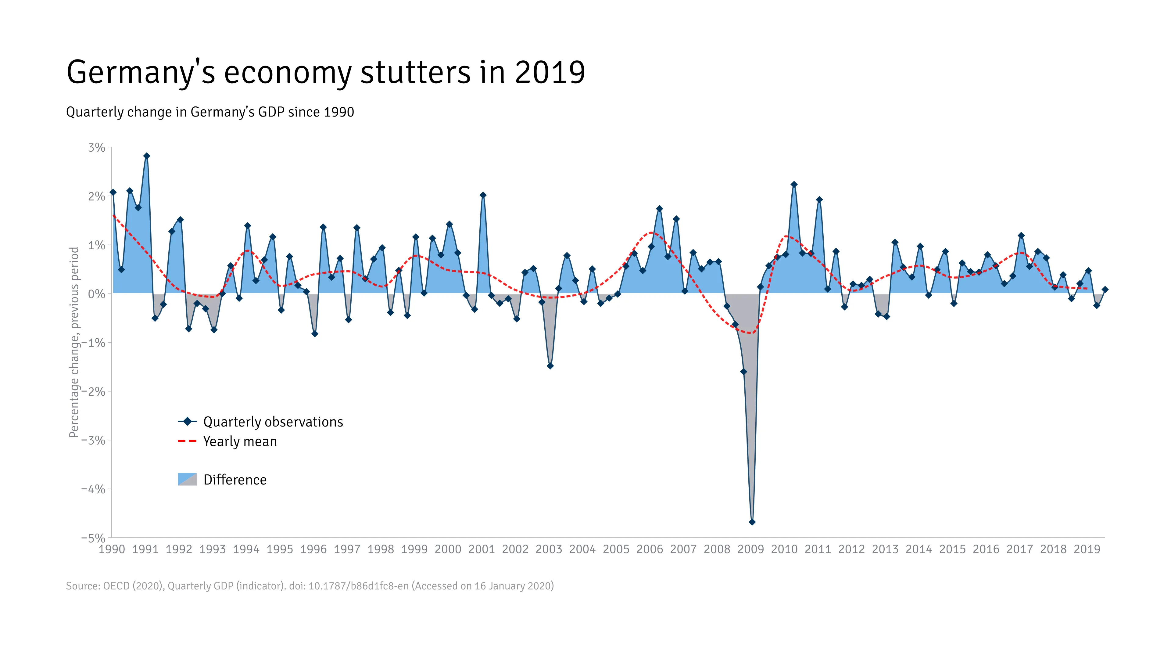 Germany's economy stutters in 2019