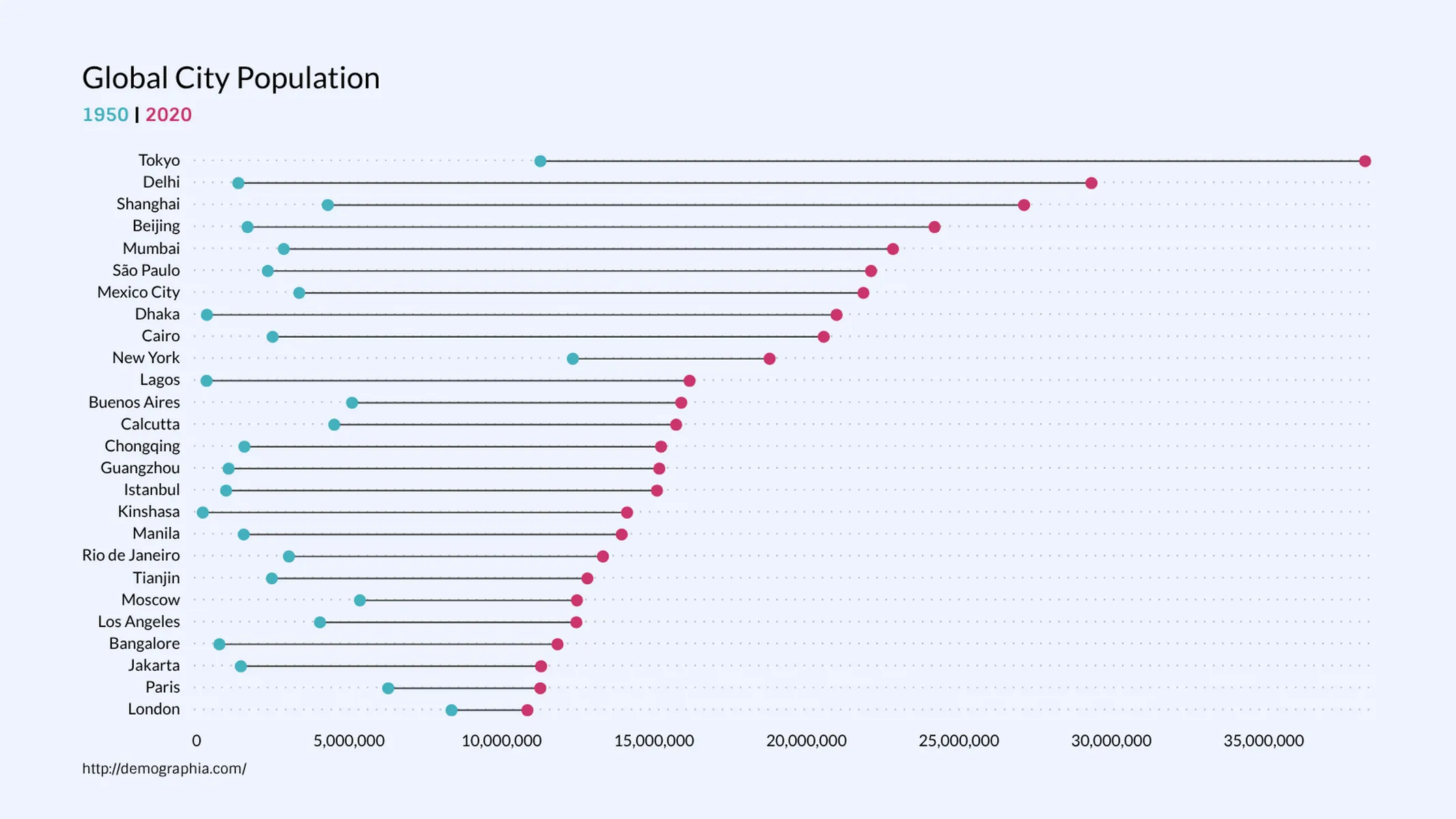 Range Plot example: Global City Population