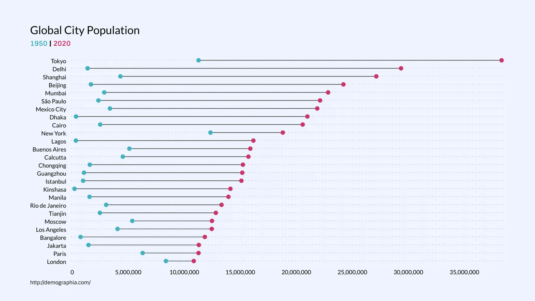 Spannweitendiagramm-Beispiel: Global City Population