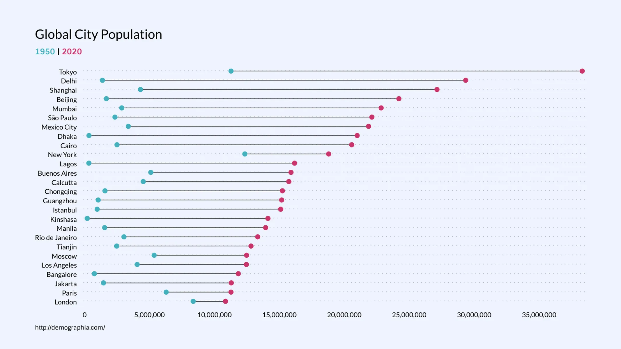 Range Plot example: Global City Population