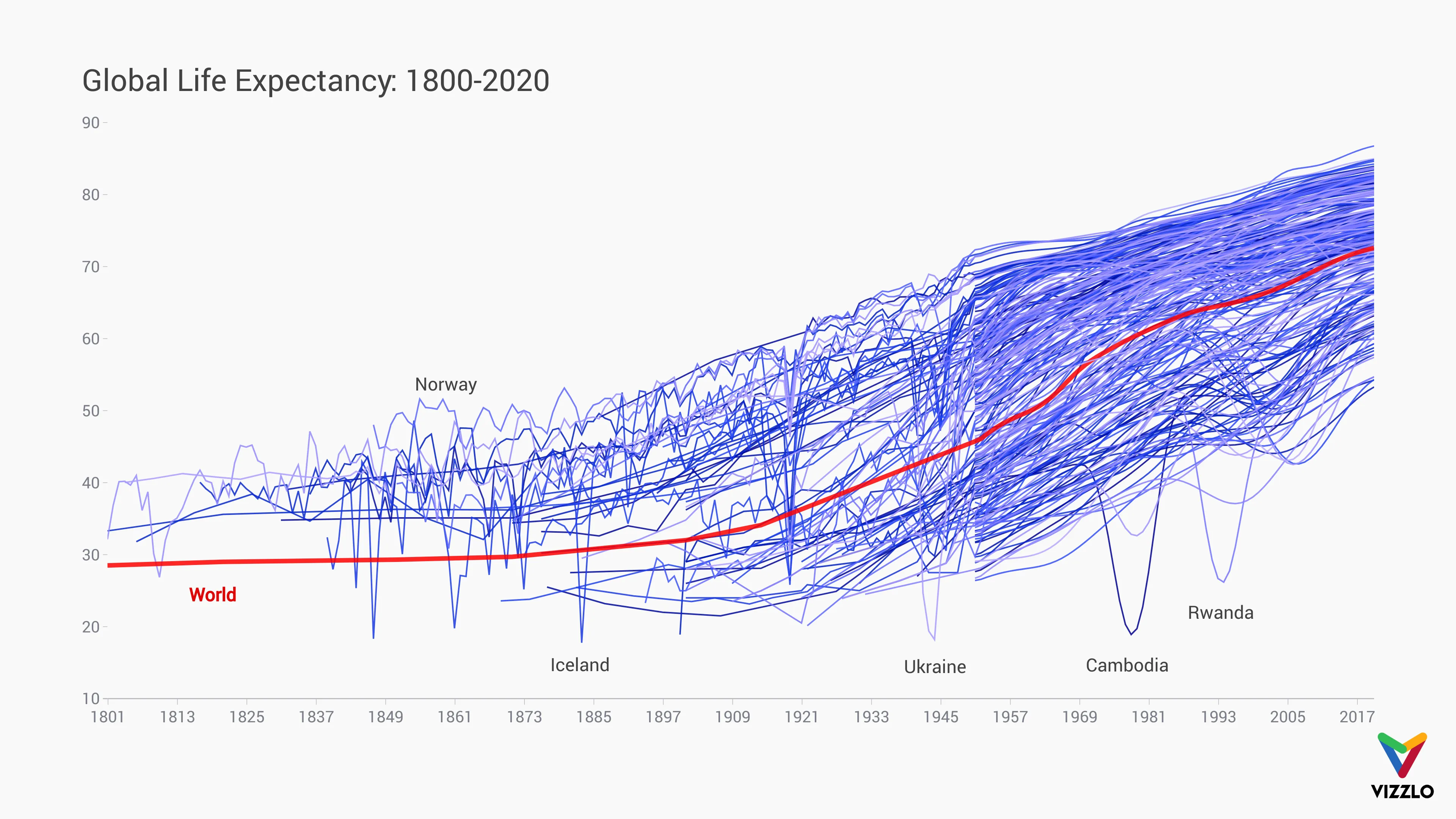Global Life Expectancy: 1800-2020