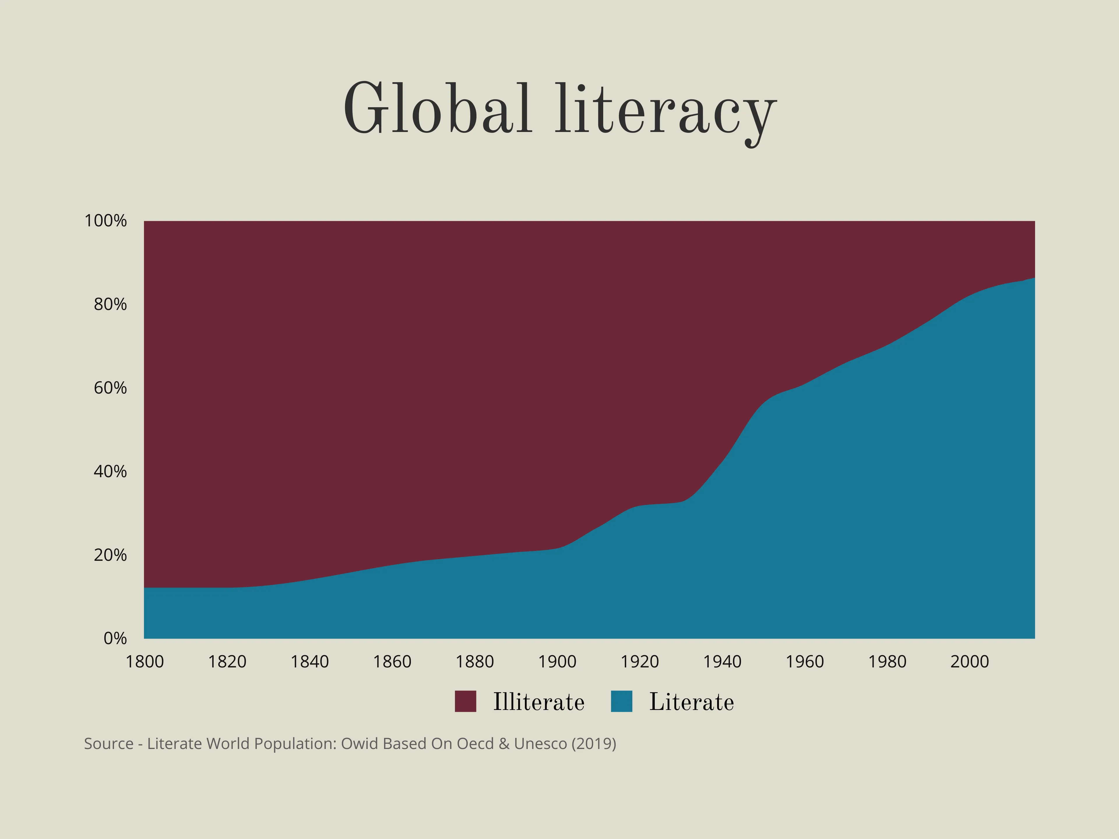 Global literacy