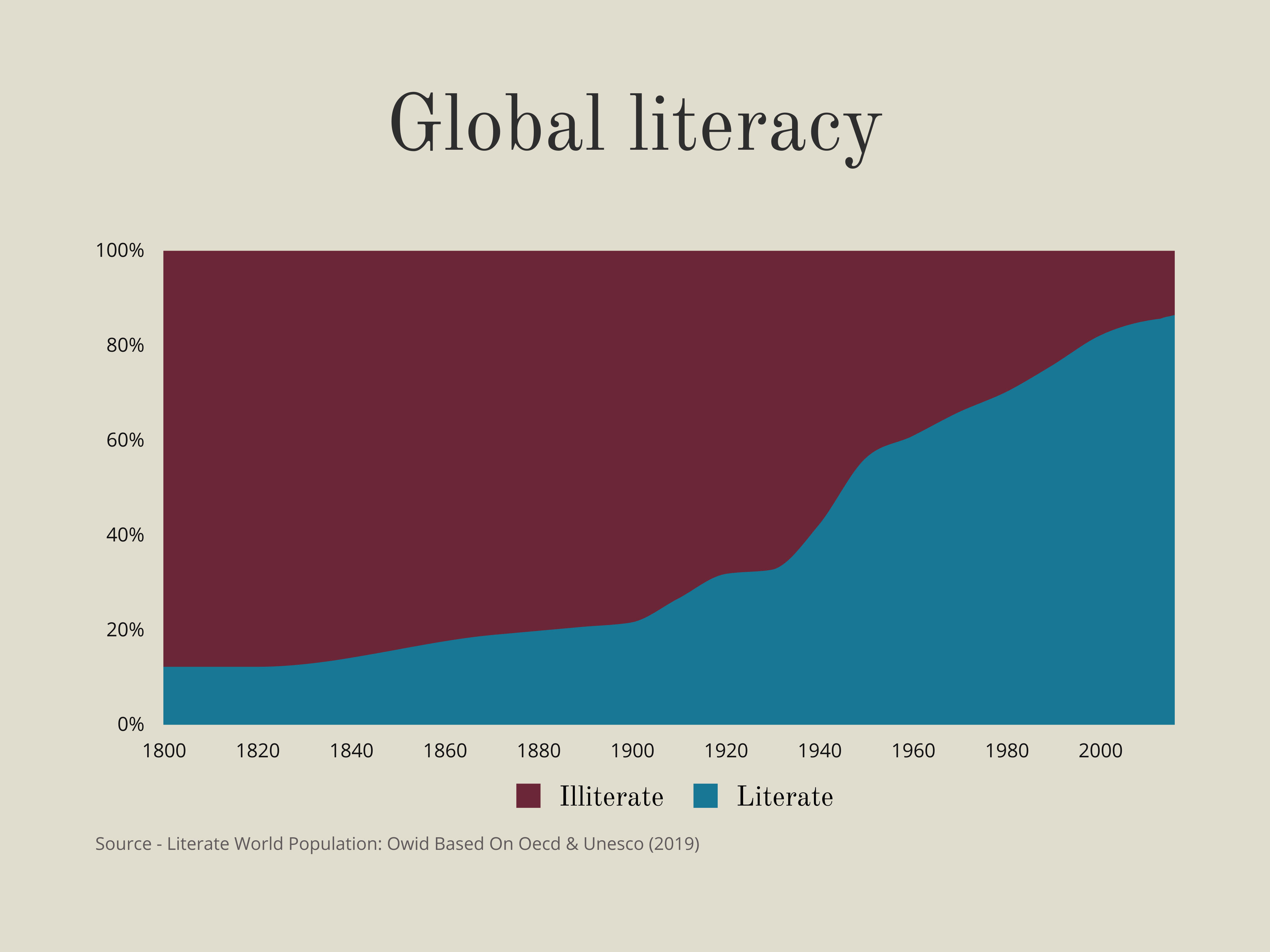 Global literacy (100% Stacked Area Chart example) — Vizzlo