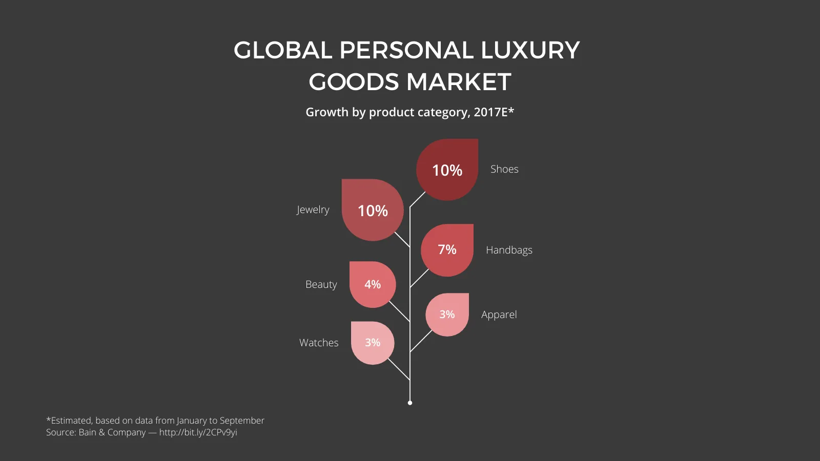 Growing Leaf Chart example: GLOBAL PERSONAL LUXURY 
GOODS MARKET