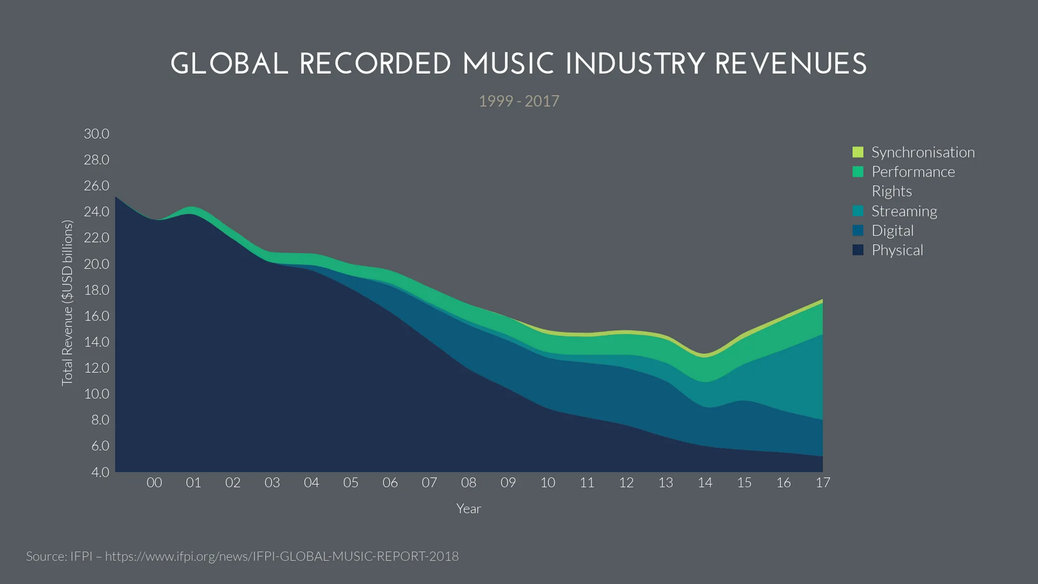 Stacked Time Series Graph example: GLOBAL RECORDED MUSIC INDUSTRY REVENUES