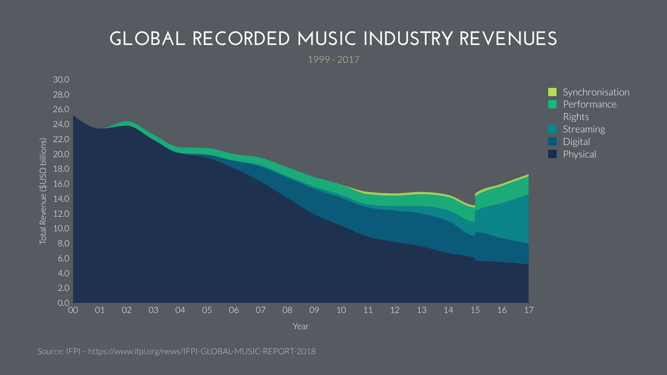 Gestapeltes Zeitreihendiagramm-Beispiel: GLOBAL RECORDED MUSIC INDUSTRY REVENUES