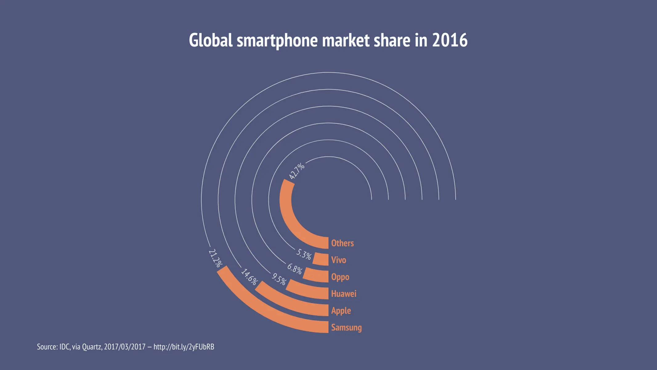 Radial Bar Chart example: Global smartphone market share in 2016