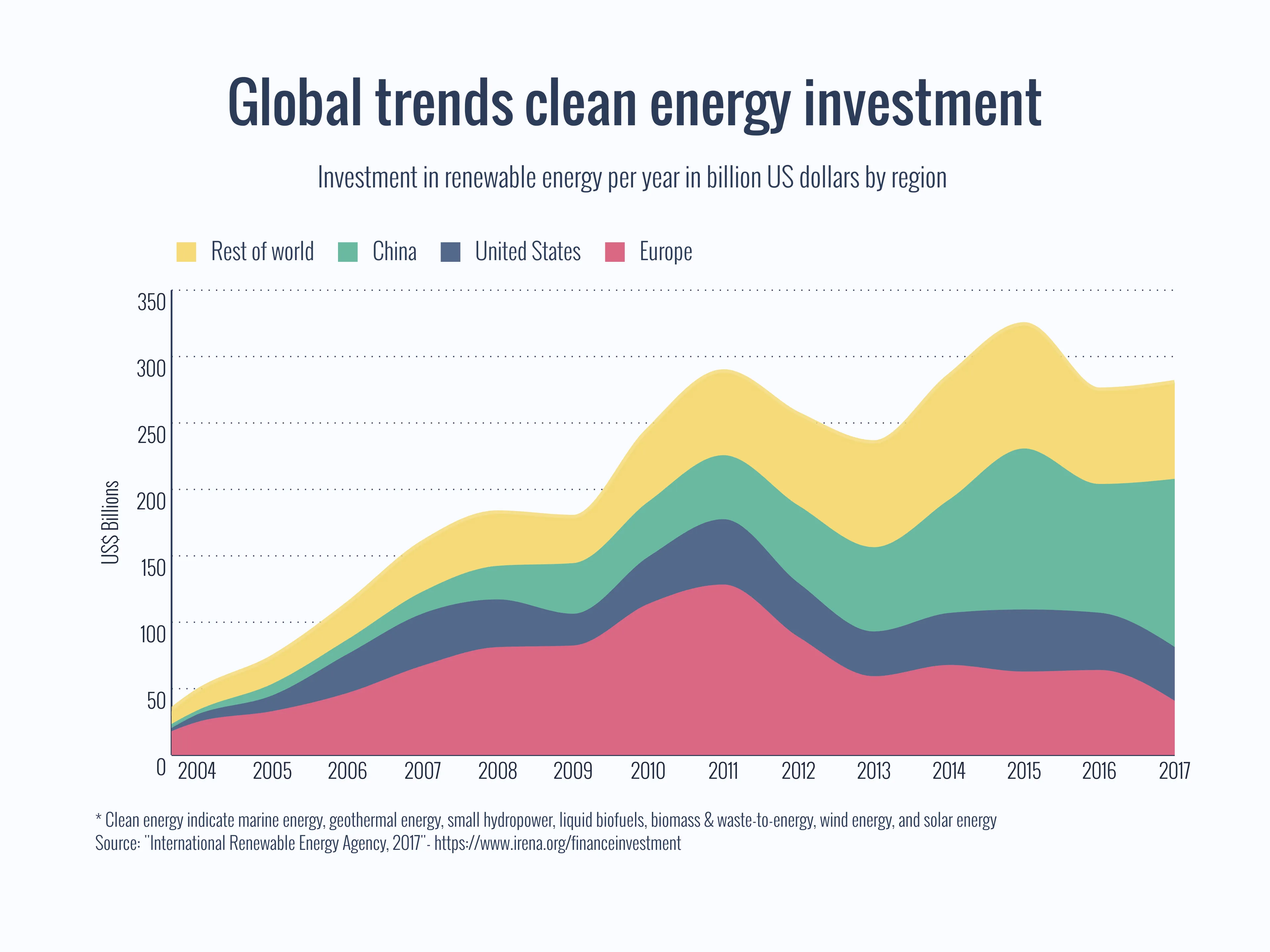 Zeitreihen­diagramm-Beispiel: Global trends clean energy investment