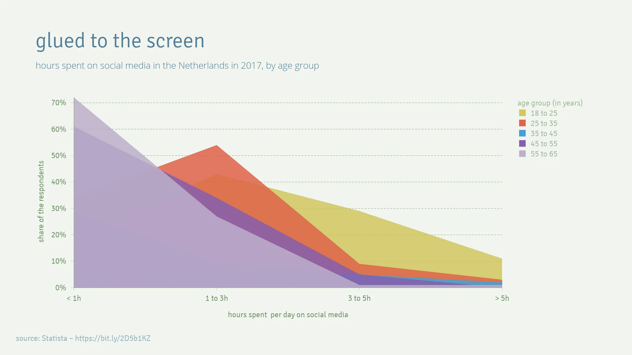 Area Chart example: glued to the screen