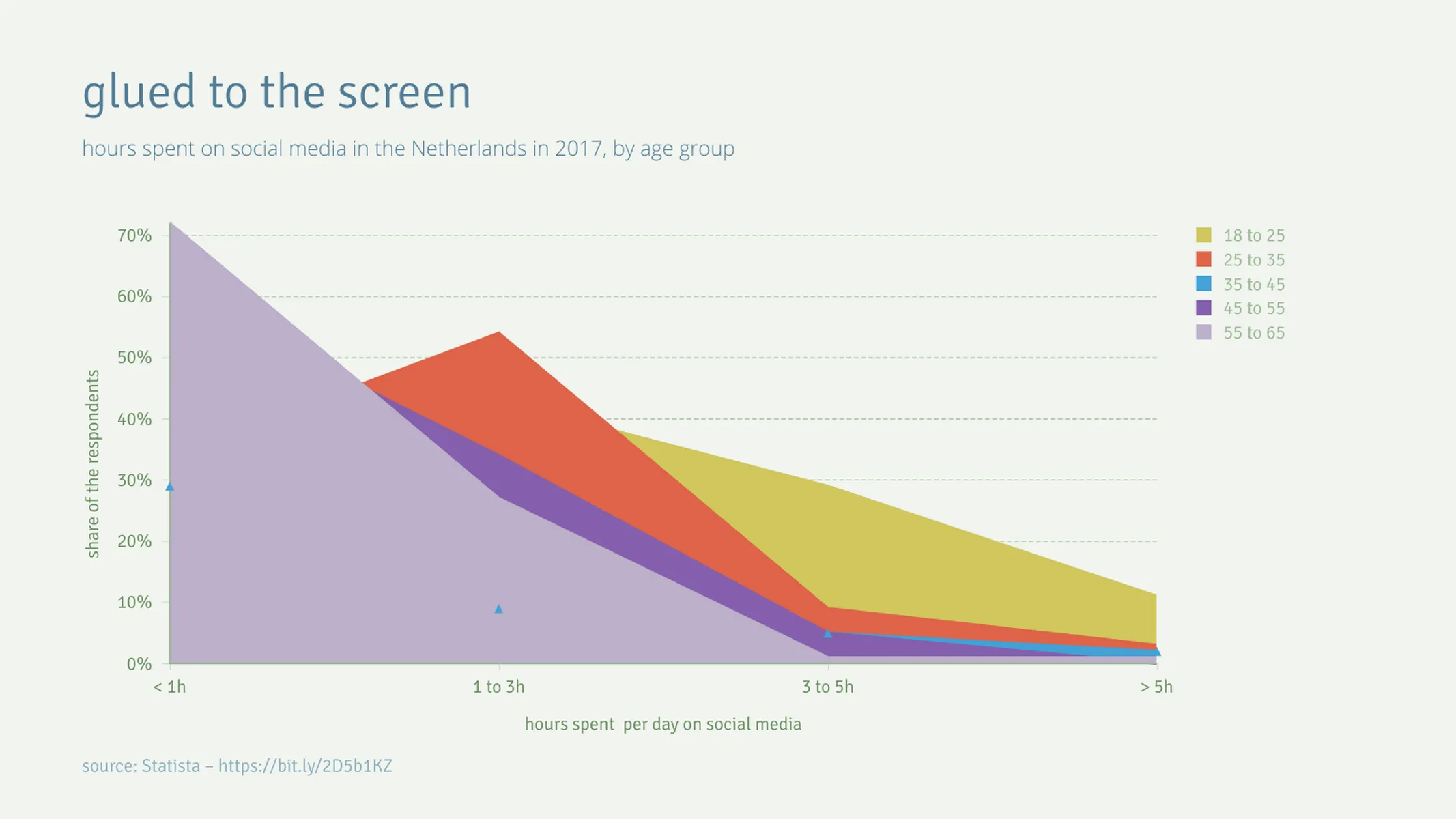 Area Chart example: glued to the screen