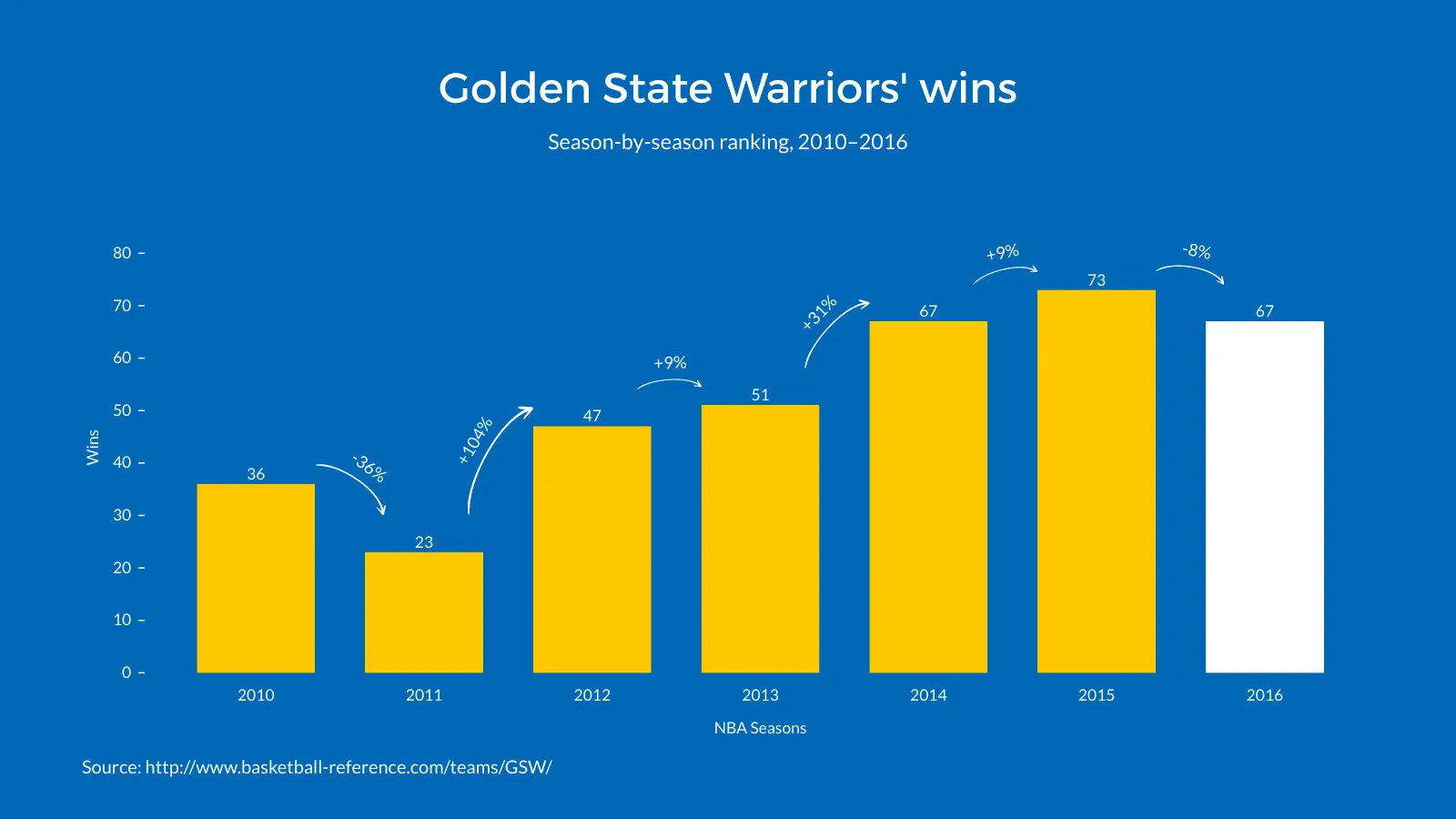 Growth Bar Chart example: Golden State Warriors' wins