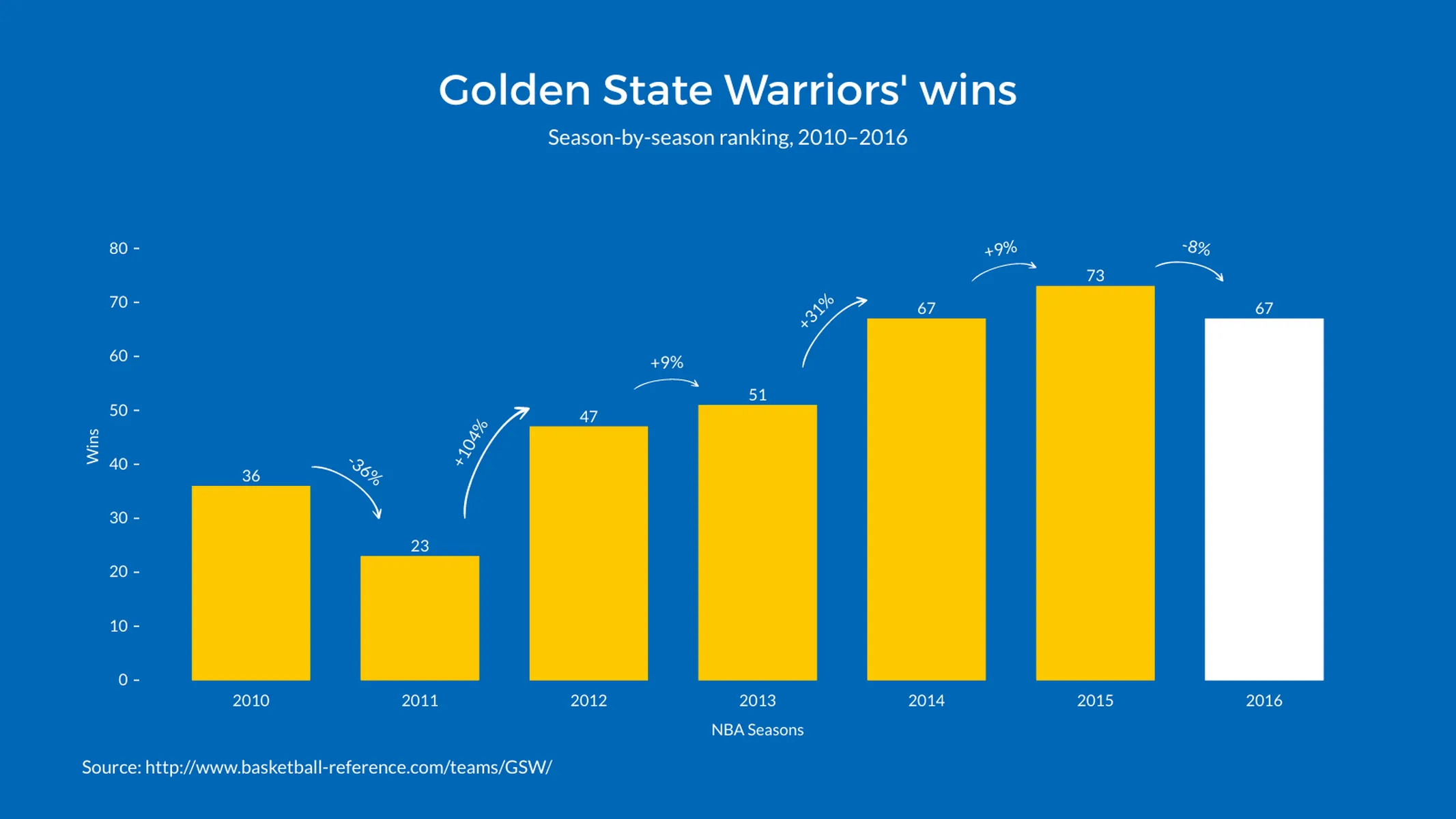 Wachstums-Balken­diagramm-Beispiel: Golden State Warriors' wins