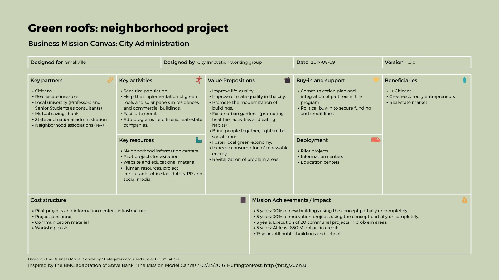 Business Model Canvas example: Green roofs: neighborhood project