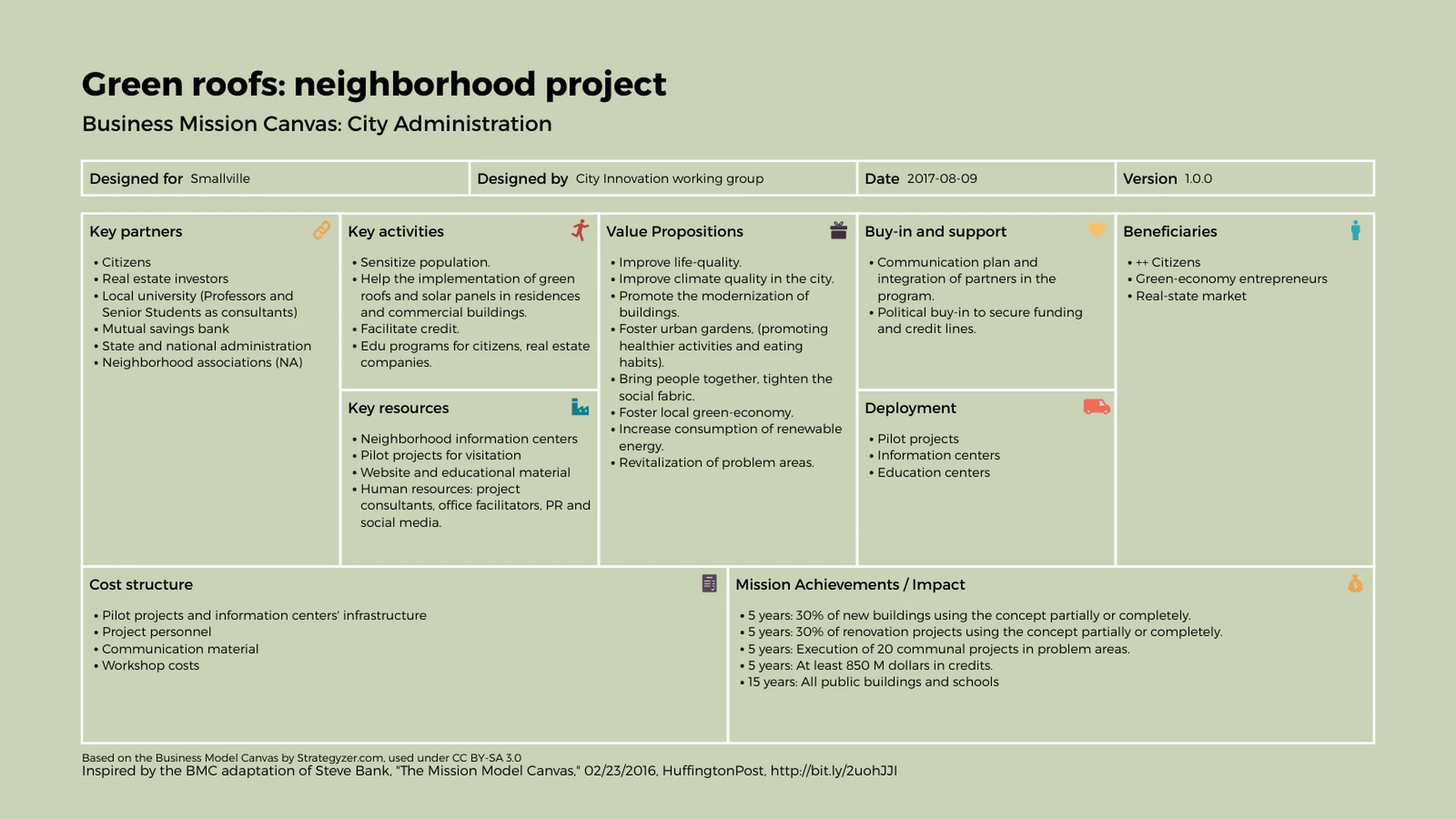 Business Model Canvas-Beispiel: Green roofs: neighborhood project