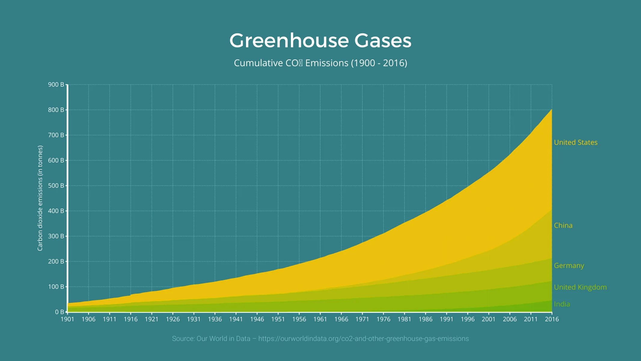 Gestapeltes Zeitreihen­diagramm-Beispiel: Greenhouse Gases