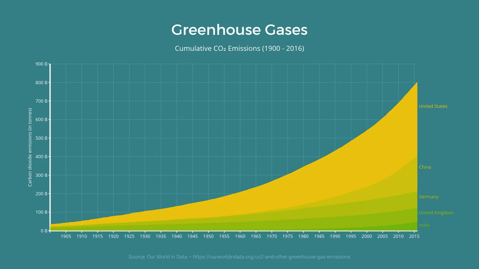 Stacked Time Series Graph example: Greenhouse Gases