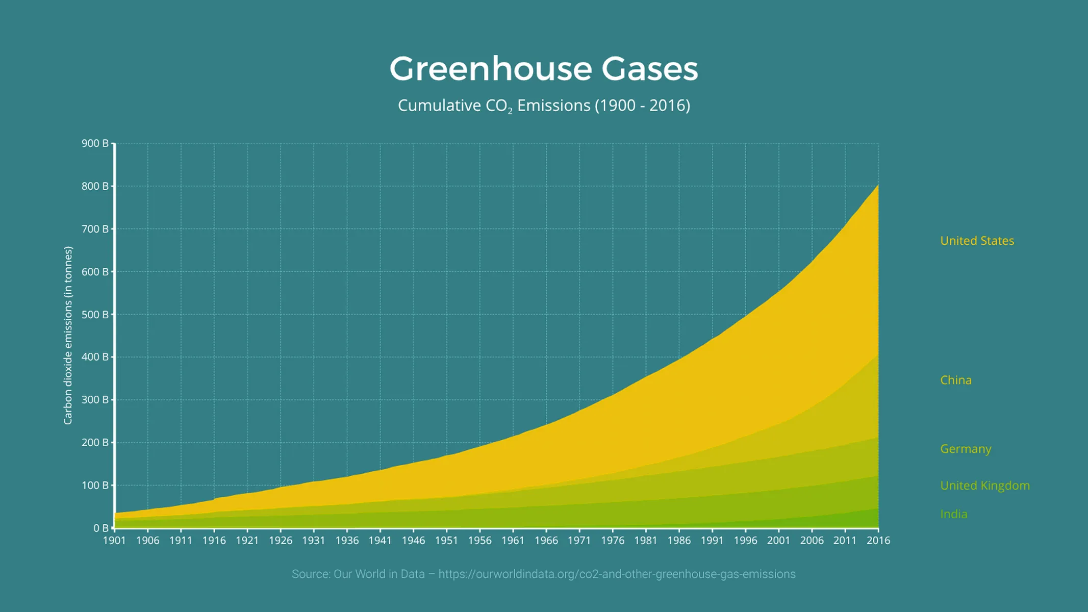 Gestapeltes Zeitreihendiagramm-Beispiel: Greenhouse Gases