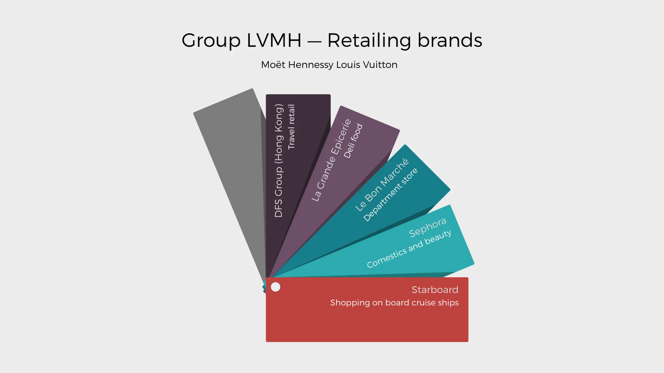 Color Fan example: Group LVMH — Retailing brands