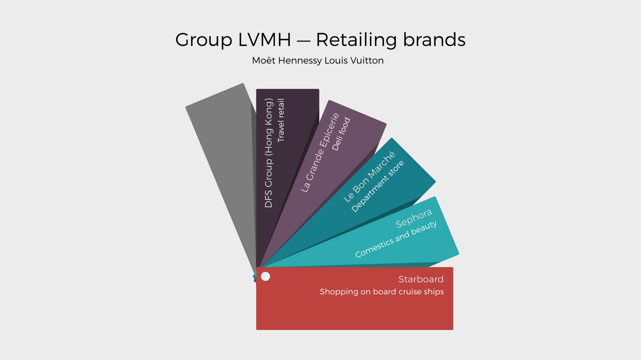 Farbfächer-Beispiel: Group LVMH — Retailing brands