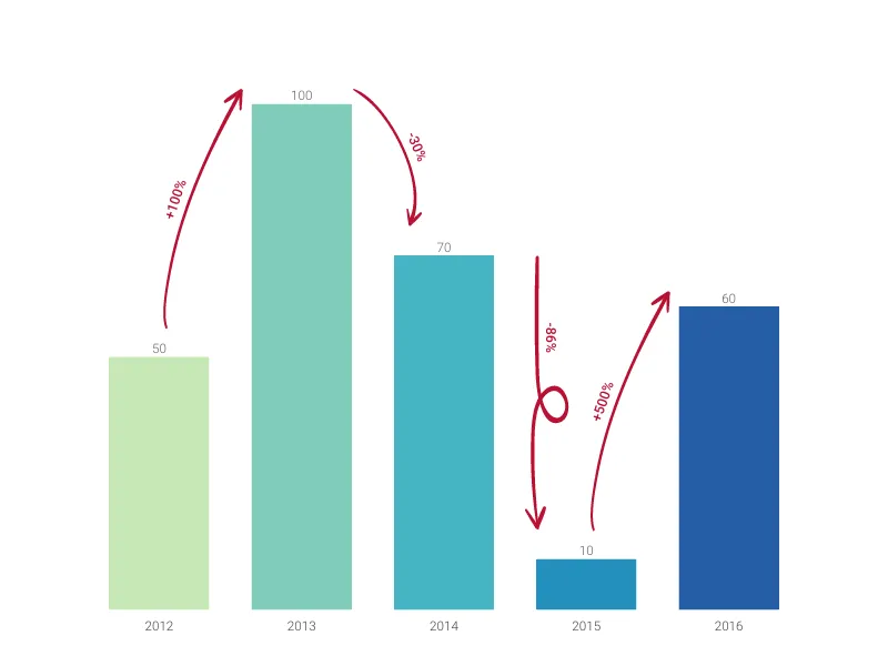 Blow-Up Chart alternative: Growth Bar Chart