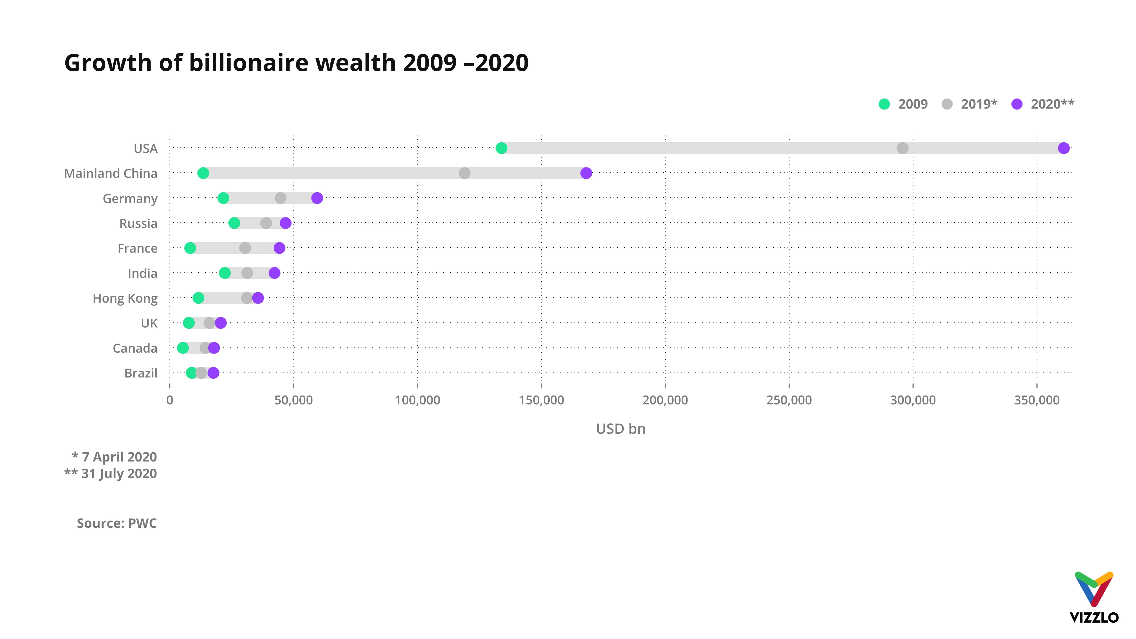 Growth of billionaire wealth 2009 –2020