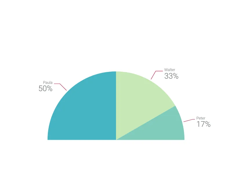 Treemap alternative: Half Pie Chart