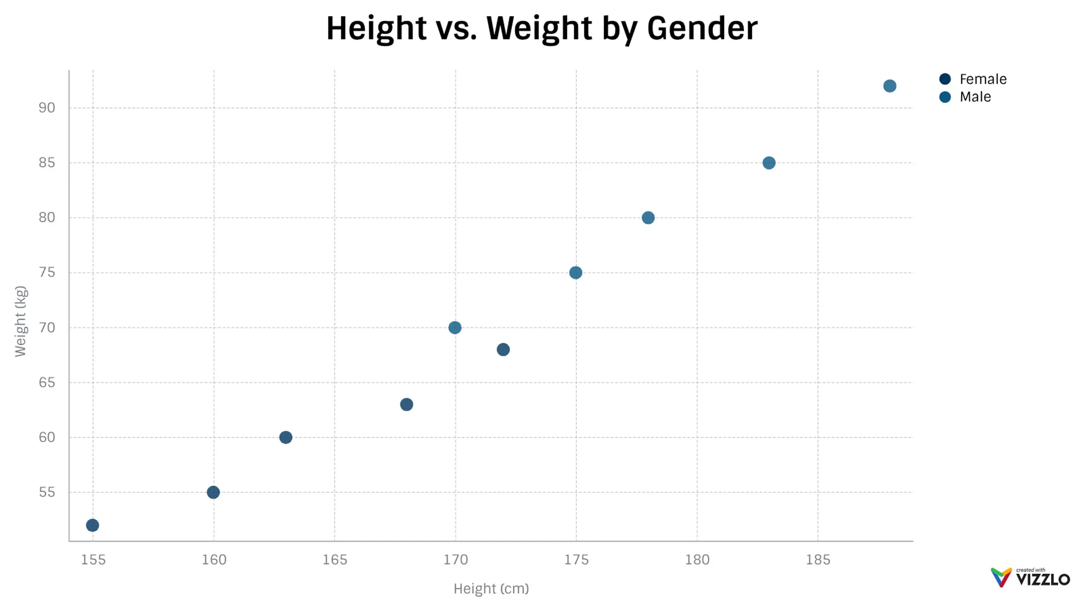 Scatter Plot example: Height vs. Weight by Gender