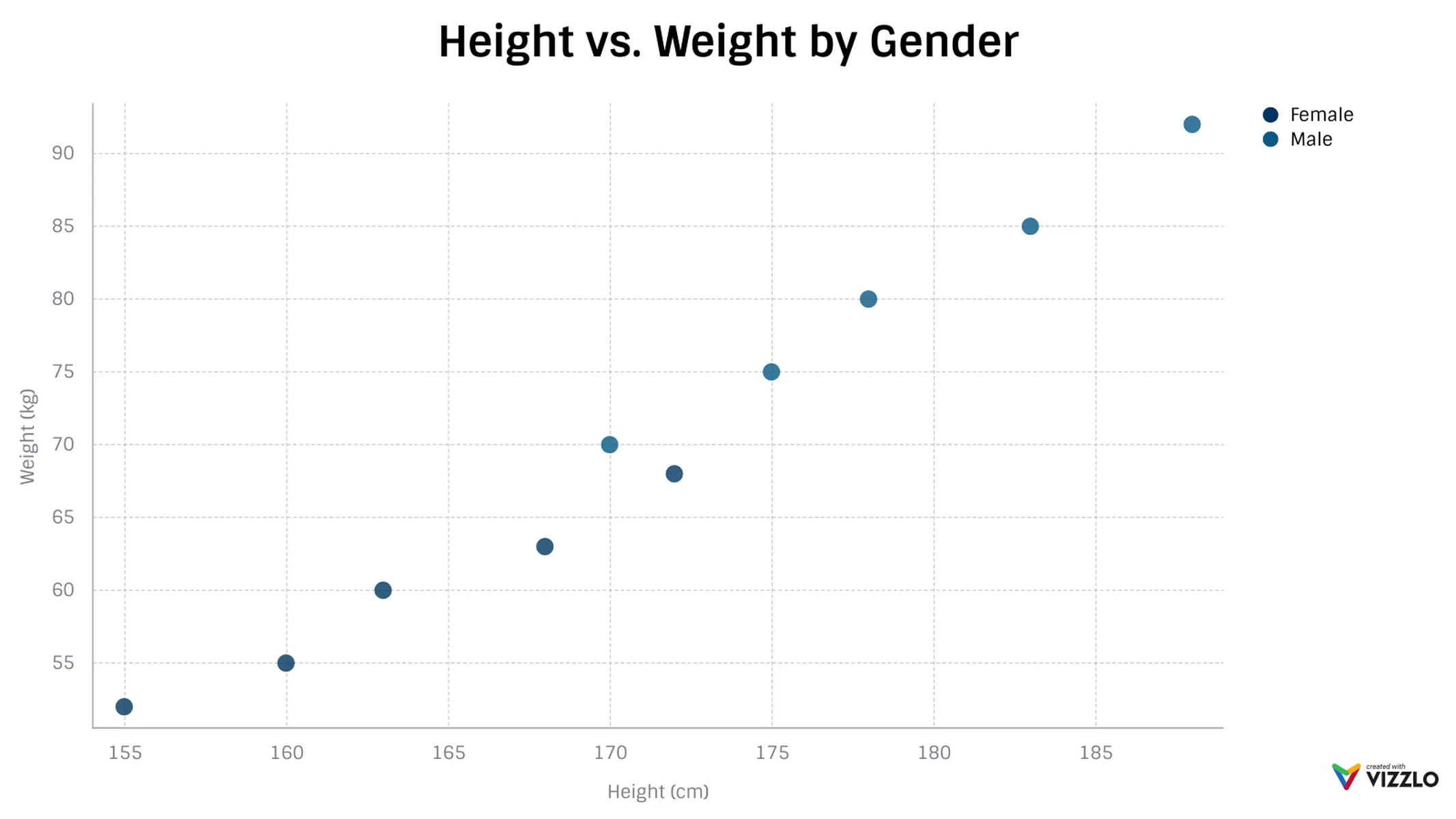 Streu­diagramm-Beispiel: Height vs. Weight by Gender