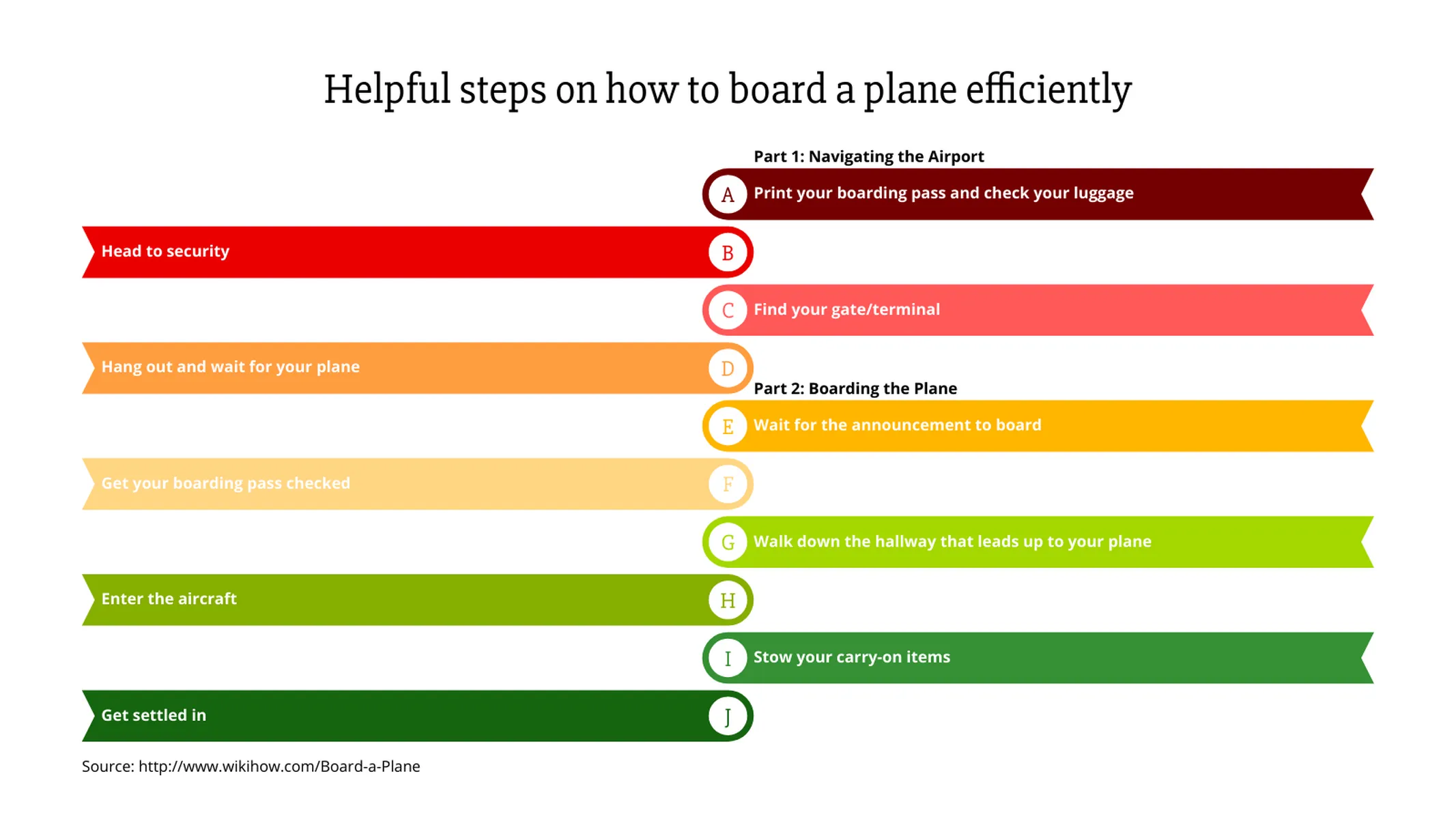 List of Milestones example: Helpful steps on how to board a plane efficiently