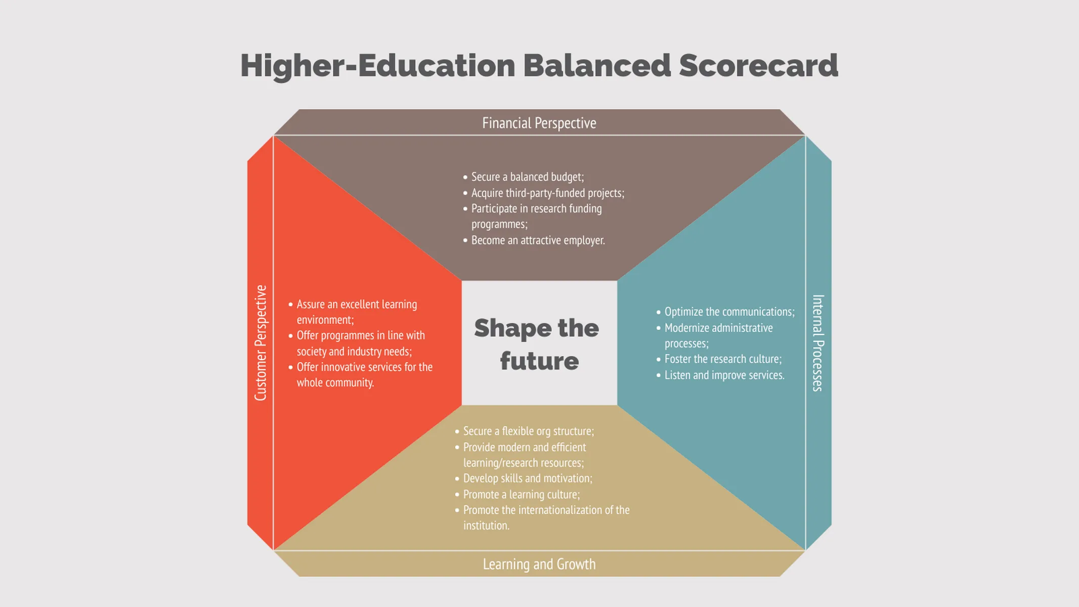 Balanced Scorecard example: Higher-Education Balanced Scorecard