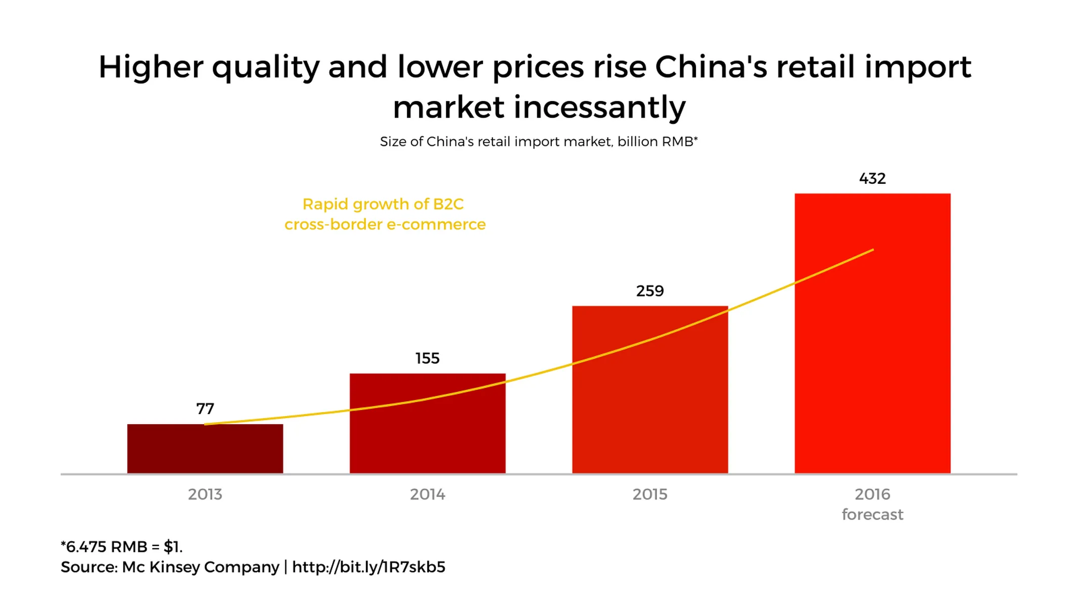 Balken­diagramm-Beispiel: Higher quality and lower prices rise China's retail import market incessantly