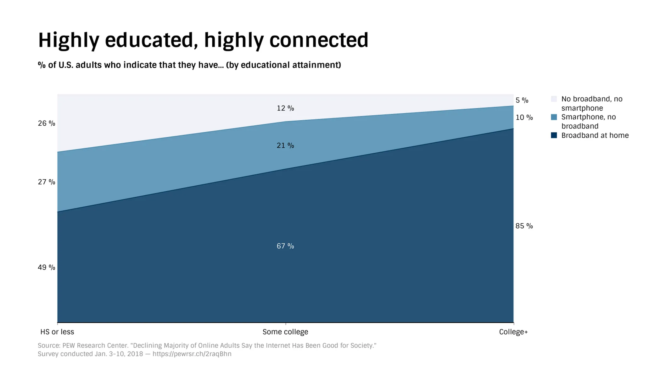 100% Stacked Area Chart example: Highly educated, highly connected