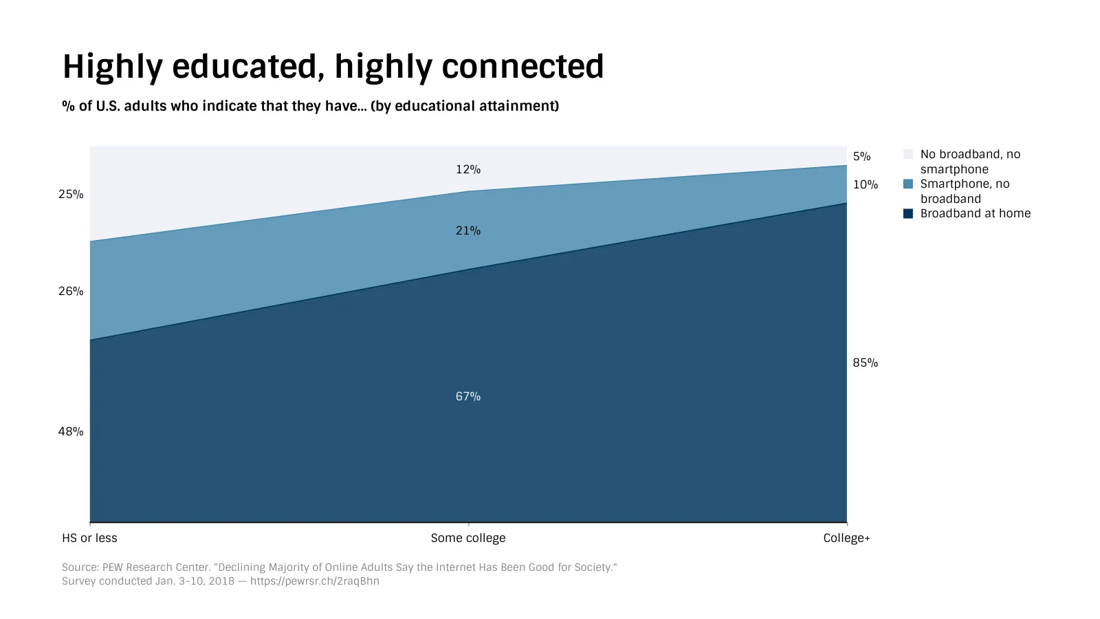 100% Stacked Area Chart example: Highly educated, highly connected