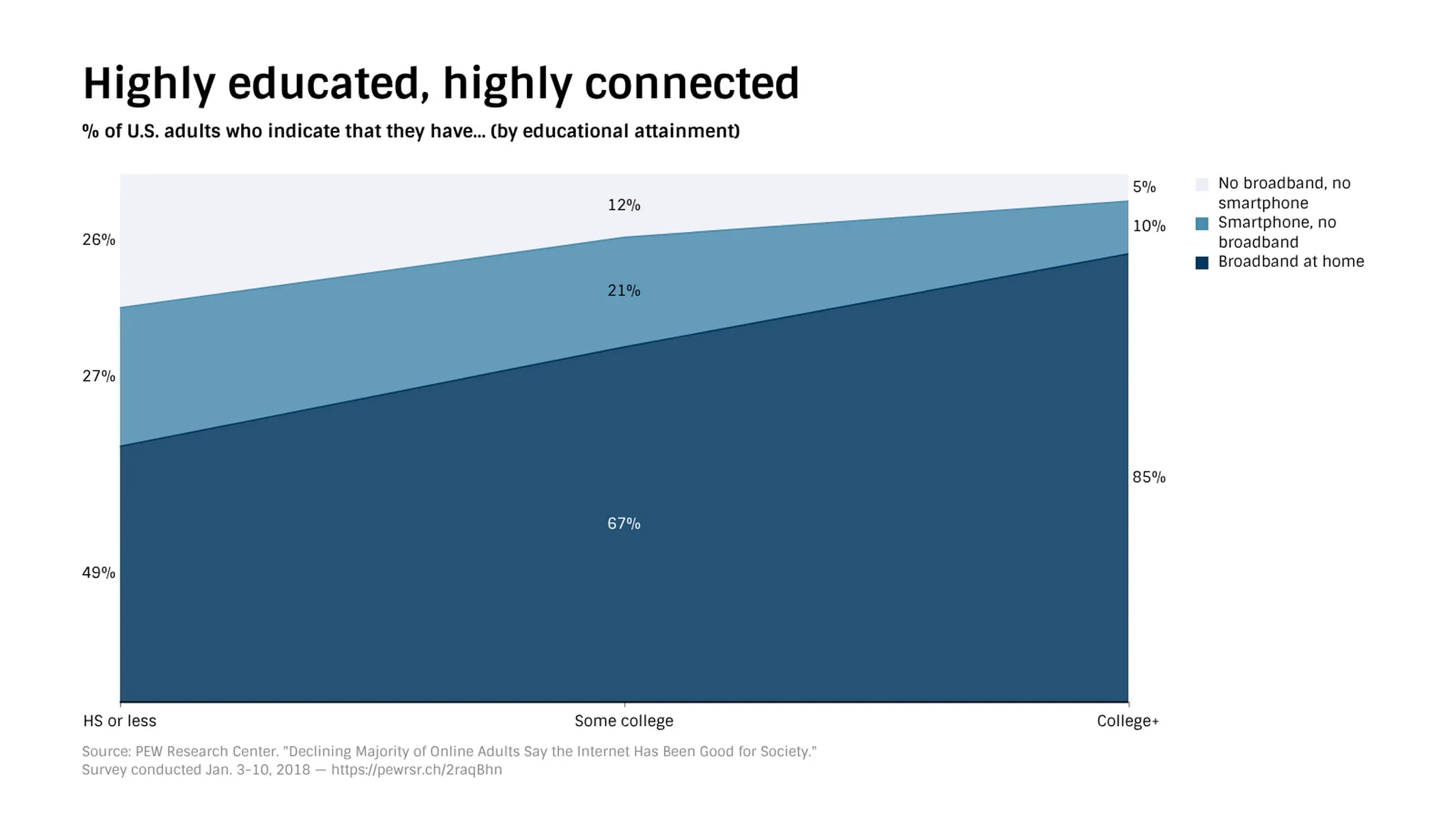 100% Stacked Area Chart example: Highly educated, highly connected
