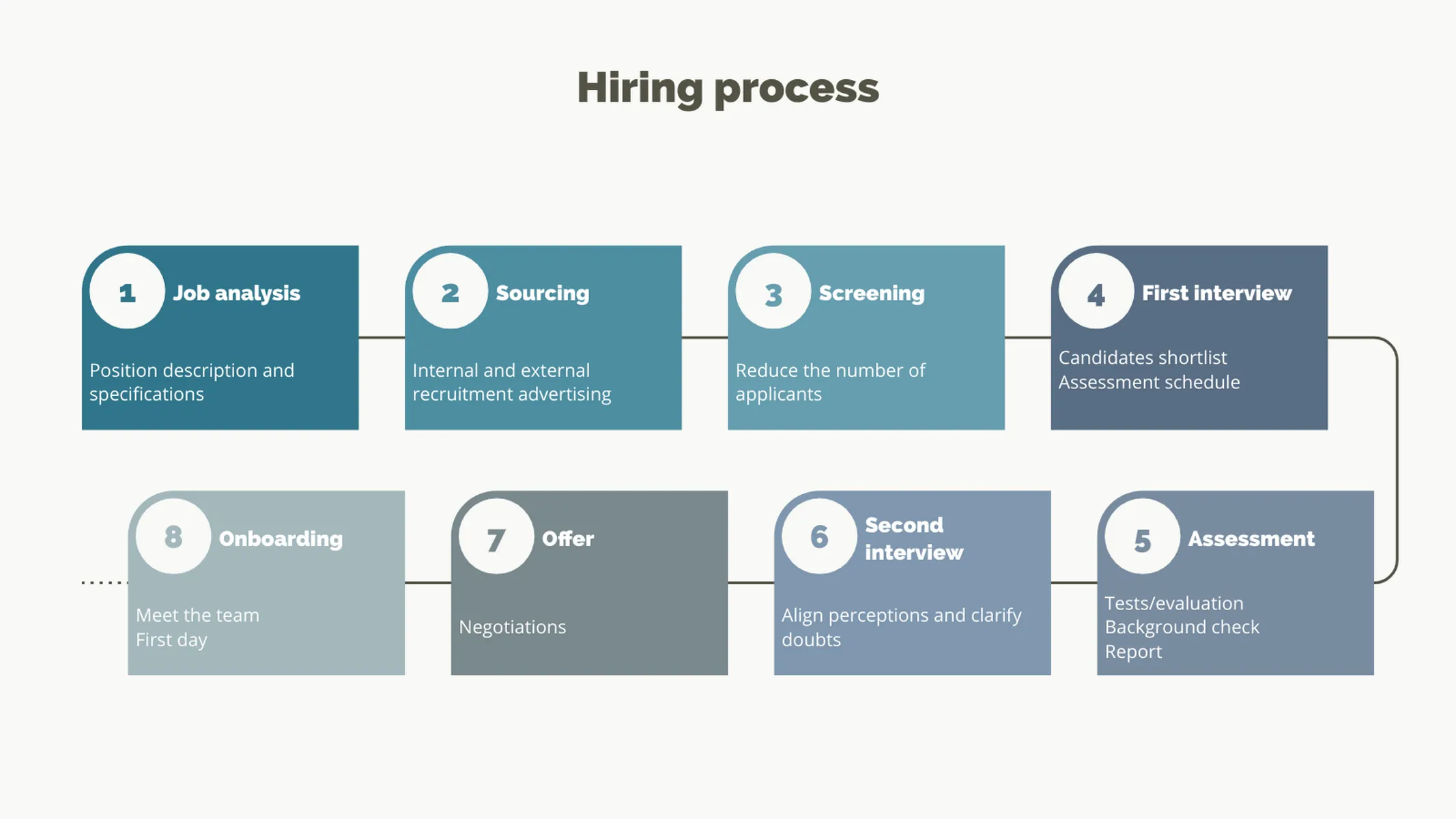 Langer-Prozess-Diagramm-Beispiel: Hiring process