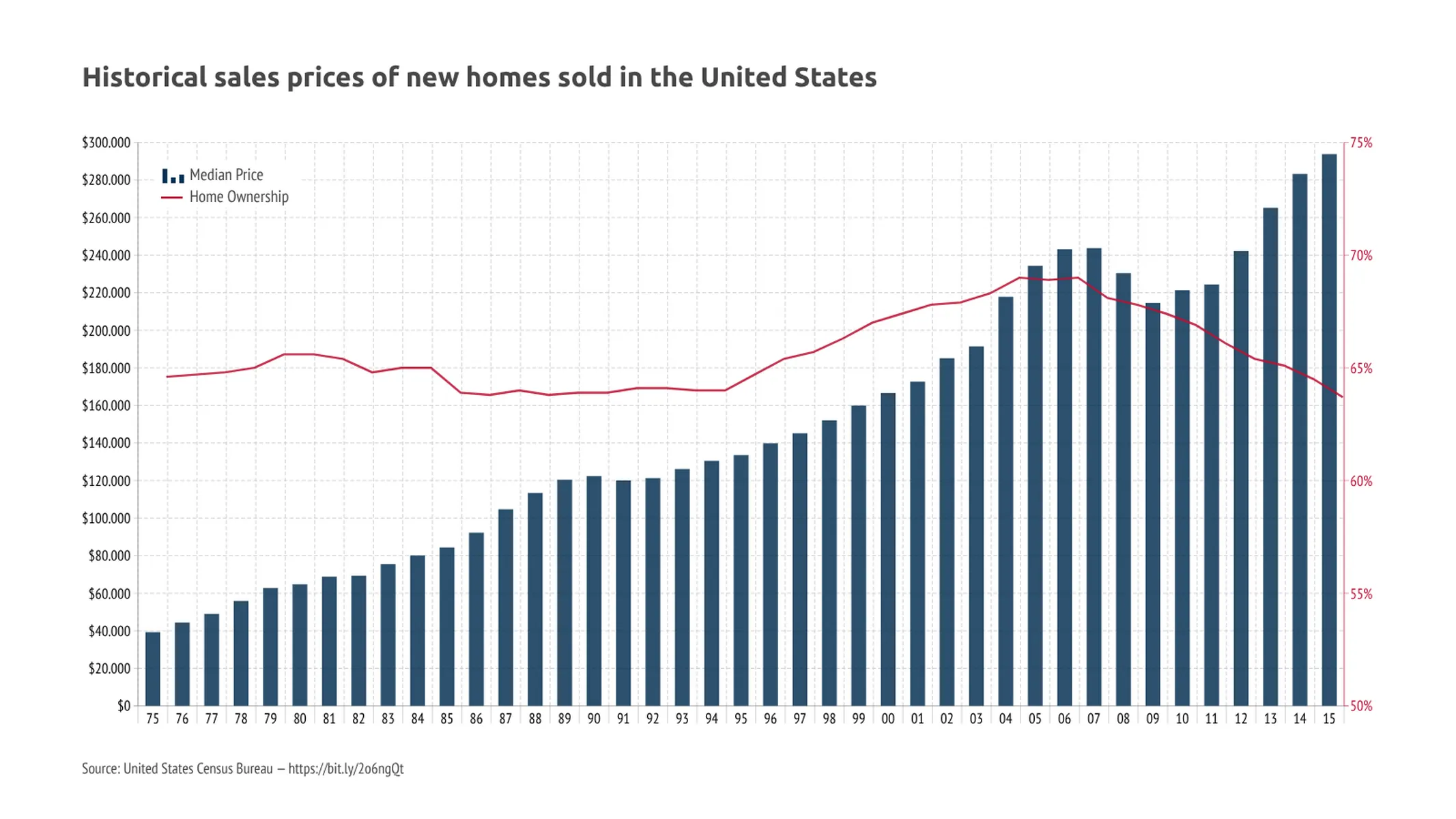 Zeitreihendiagramm-Beispiel: Historical sales prices of new homes sold in the United States